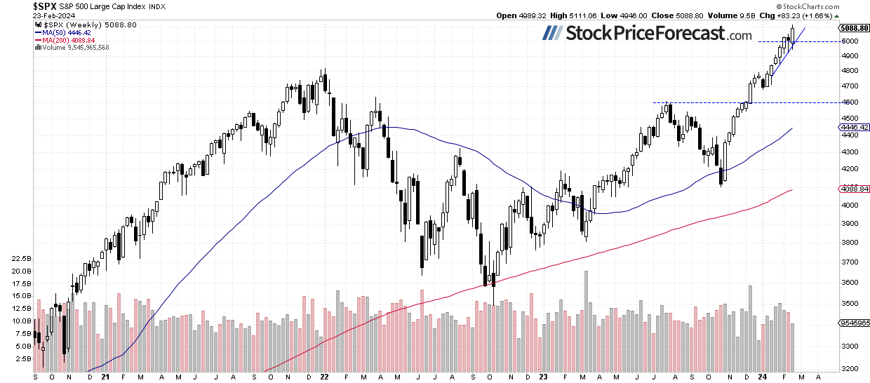 S&amp;P 500: Is the Top In Sight? - Image 2