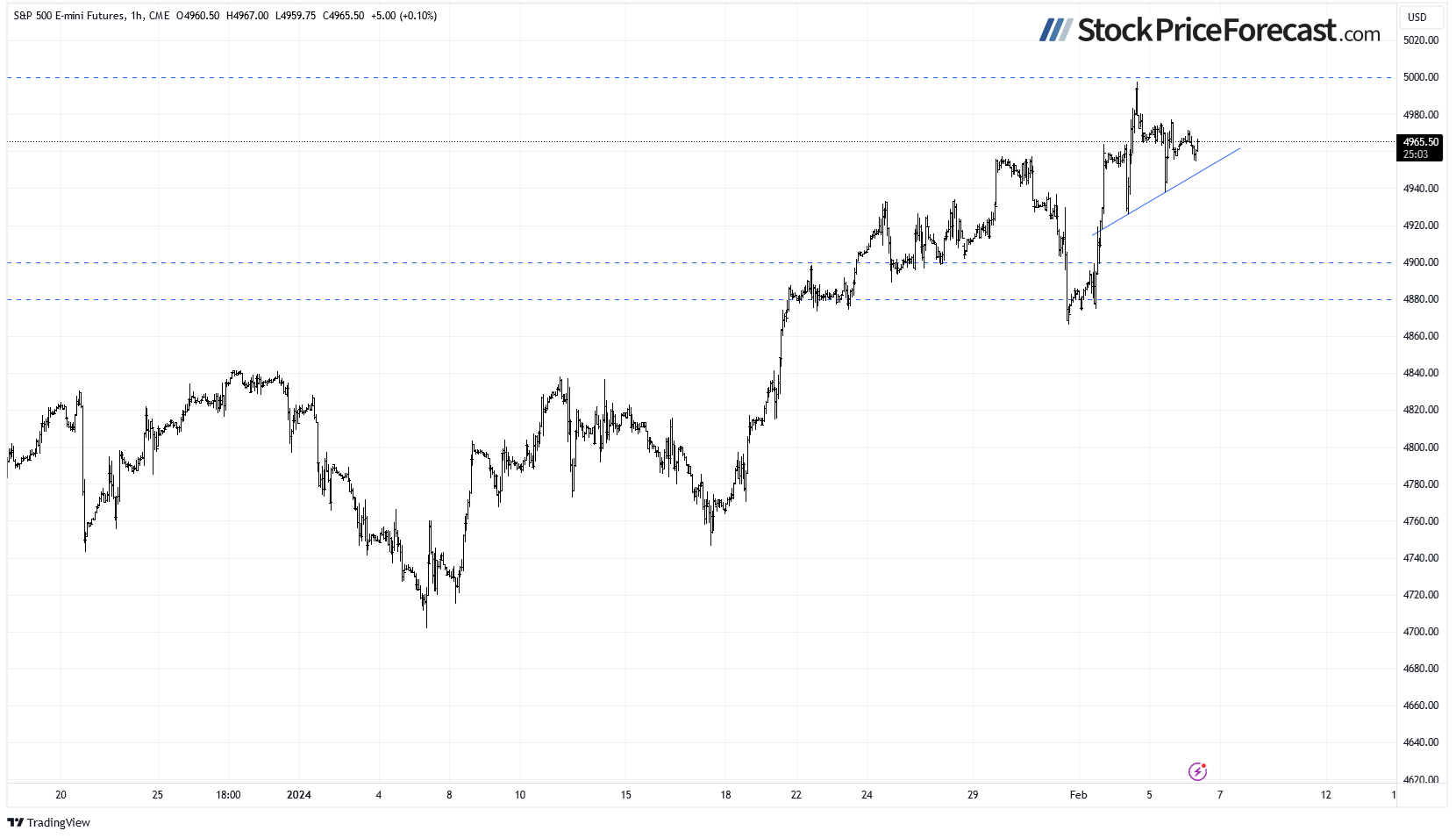 Stocks: Uncertainty Following Last Week’s Rally - Image 4