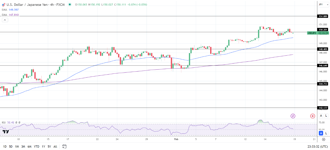 4-Hourly Chart affirms bullish price signals.
