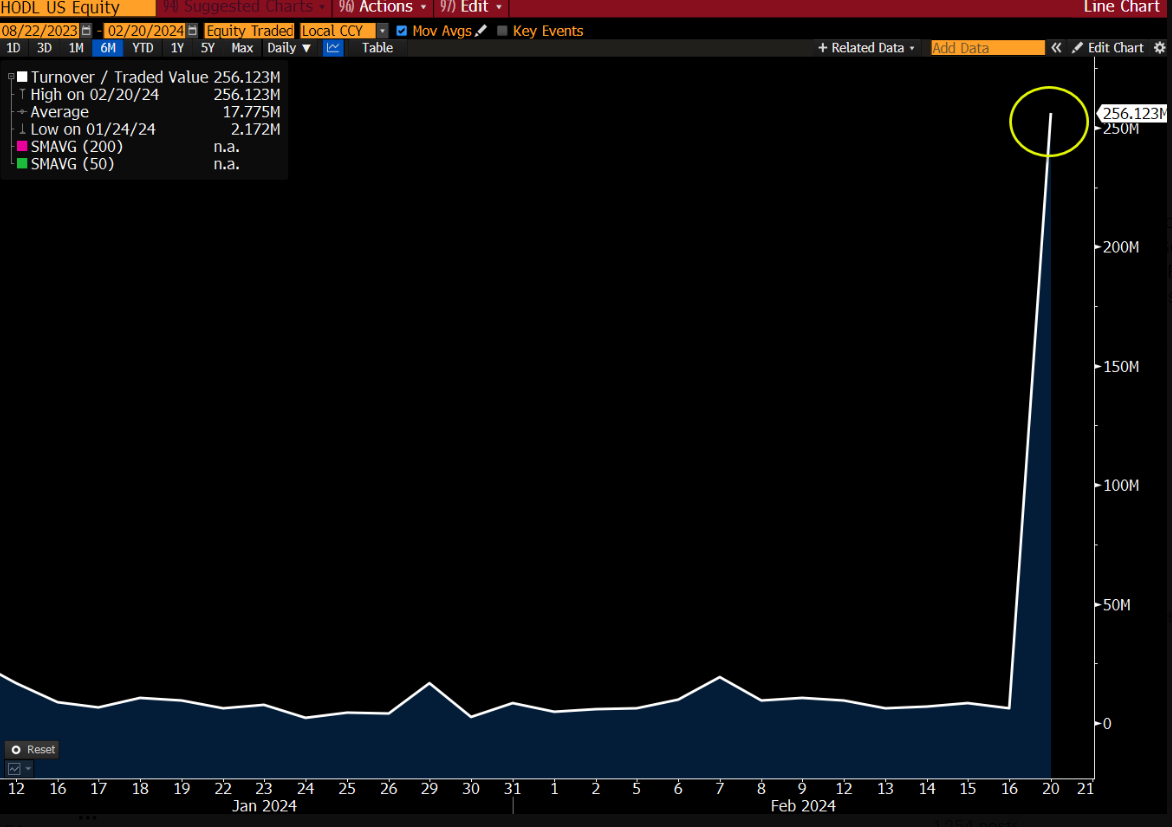 HODL trading volumes surge