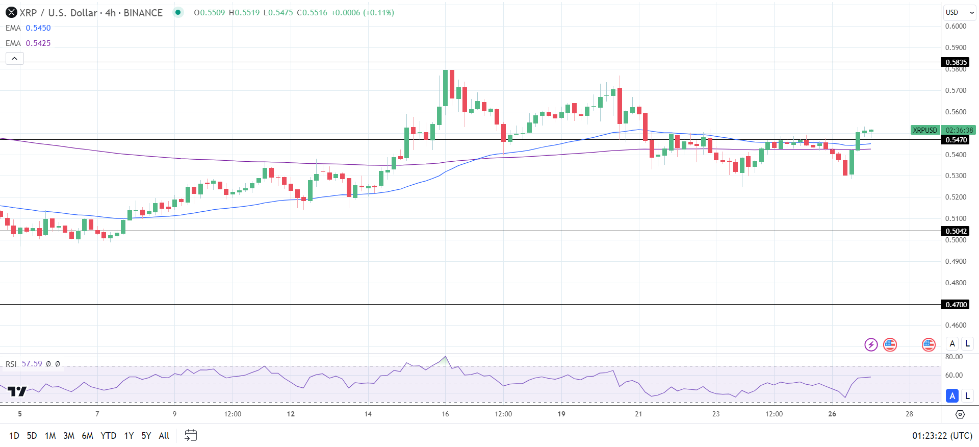 XRP 4-Hourly Chart affirmed bullish near-term price signals.