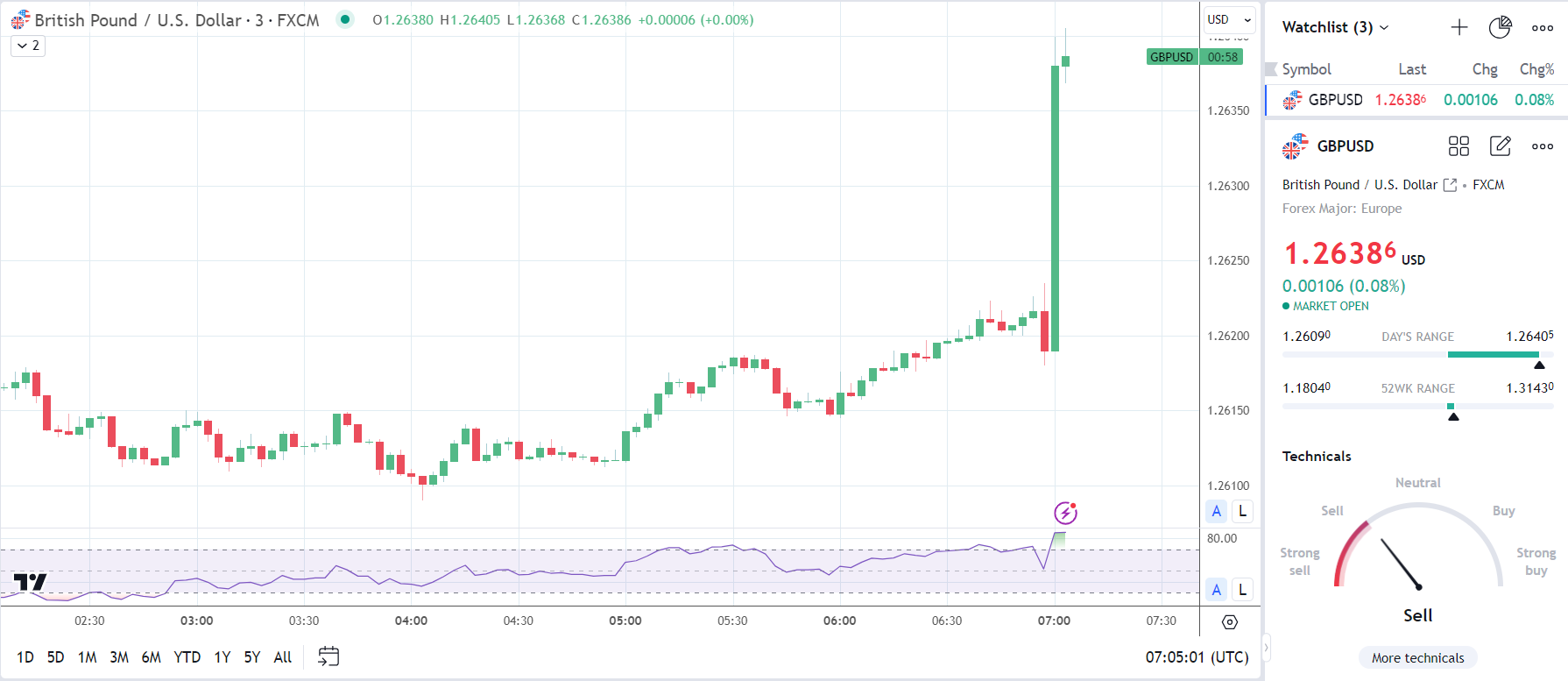 GBP/USD reacts to UK unemployment rate fall.