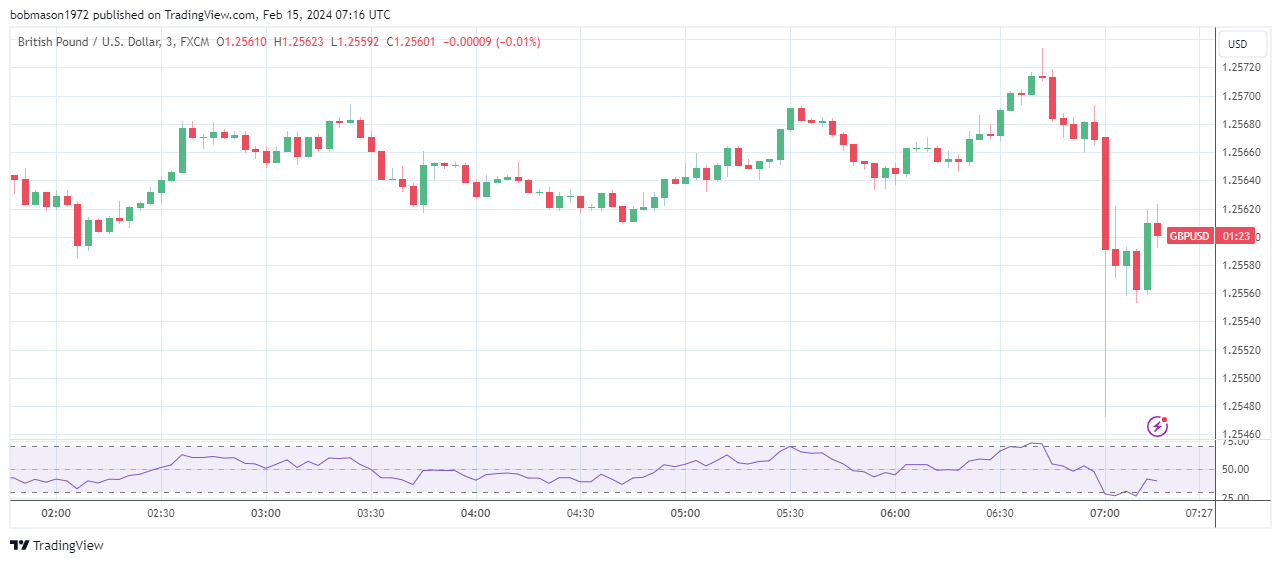 GBP/USD reacts to the UK GDP numbers.
