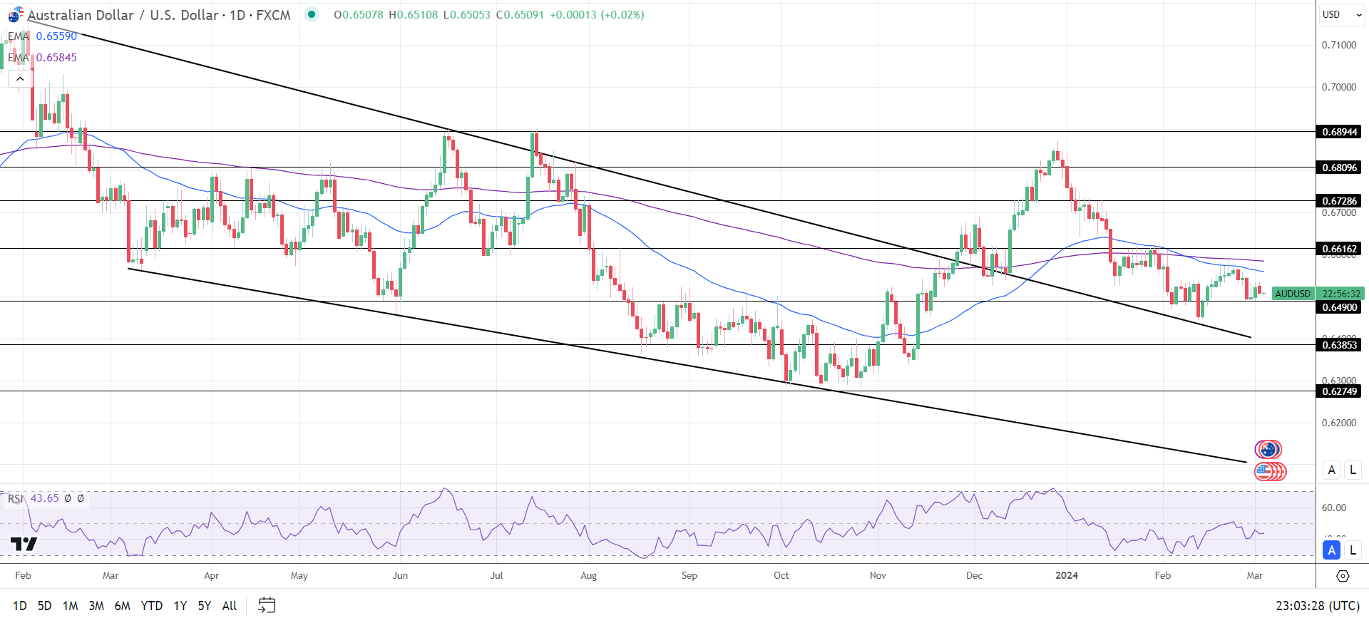 AUD to USD Daily Chart sends bearish price signals.