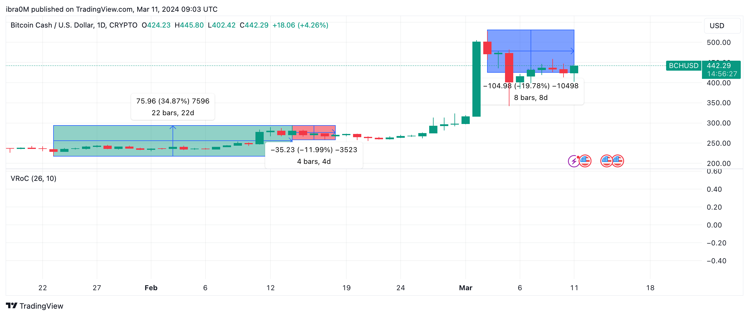 Bitcoin (BTC) Price Prediction, March 2024 | Source: TradingView