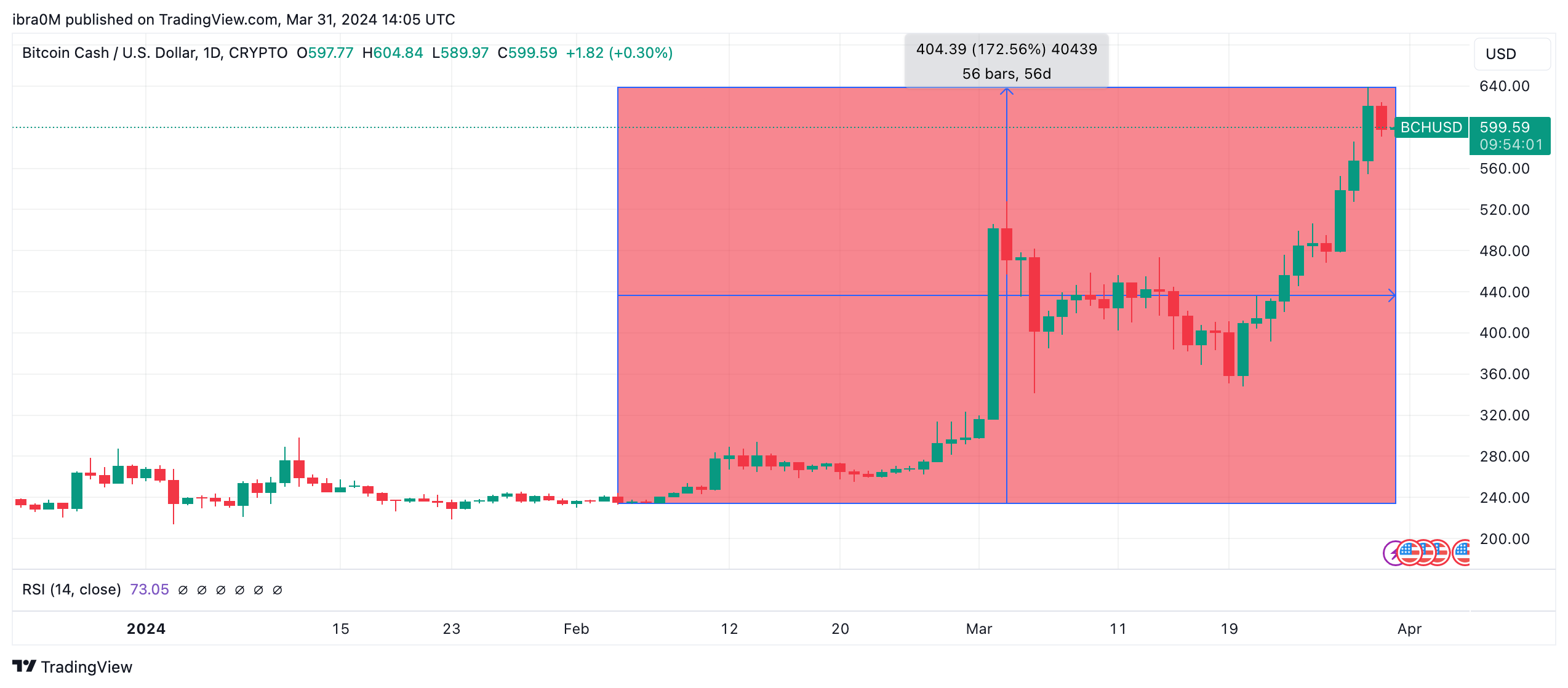 Bitcoin Cash (BCH) price action since Feb 4 | Source: TradingView
