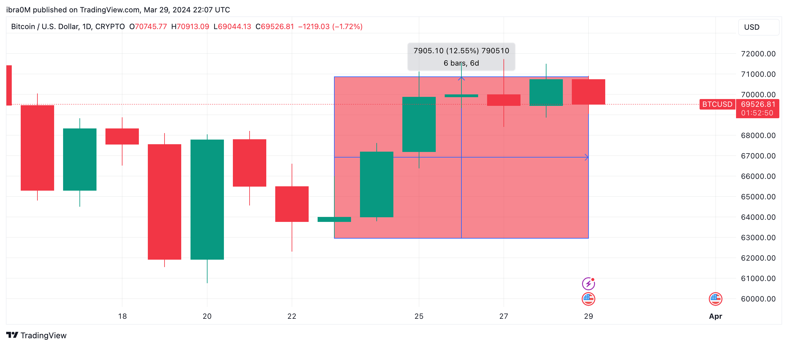 Bitcoin (BTC) price action | March 23 - March 29 2024 | Source: TradingView