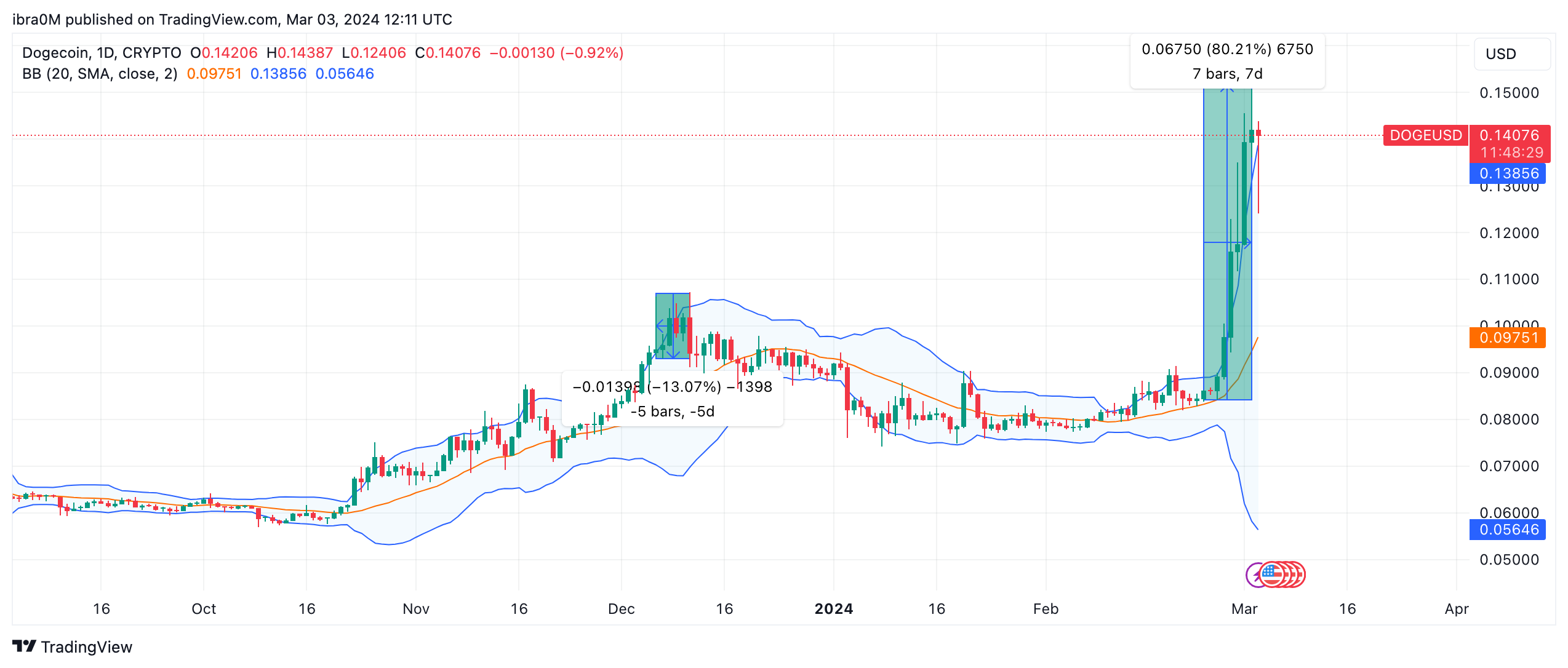 Dogecoin (DOGE) Price Forecast, March 2024 | Source: TradingView