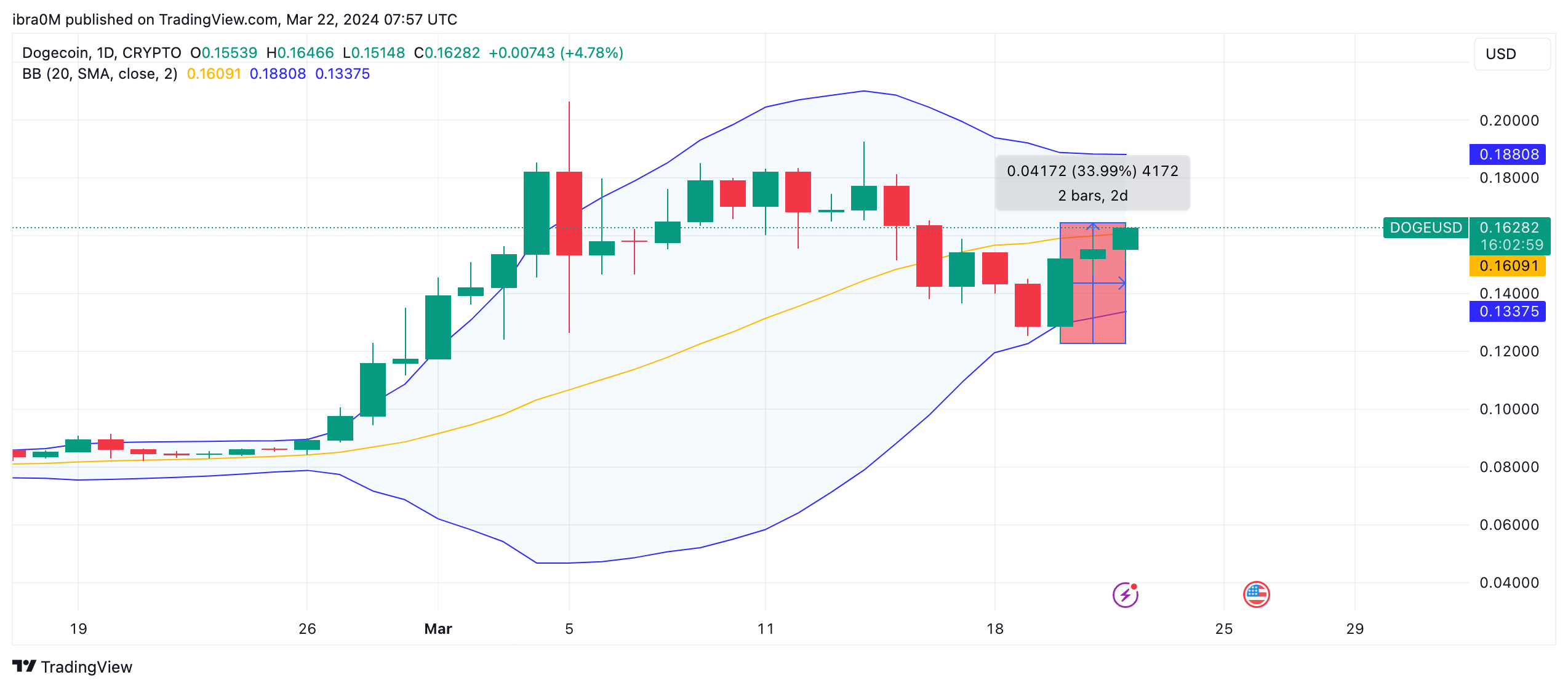 Dogecoin (DOGE) Price Forecast | March 2024 | Source: TradingView