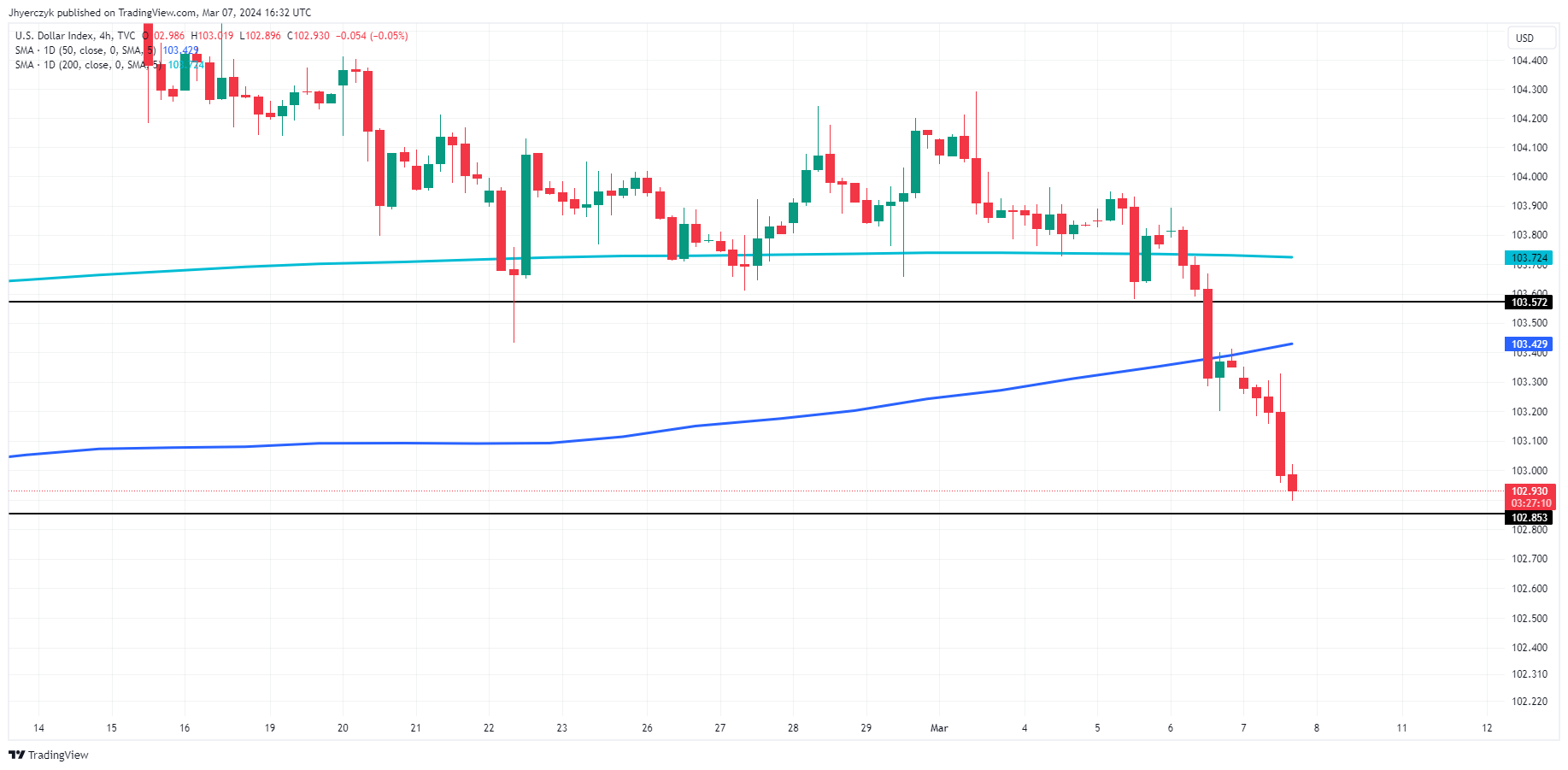 EUR/USD, GBP/USD, USD/CAD, USD/JPY Forecasts – DXY Drops, Yen Soars As ...