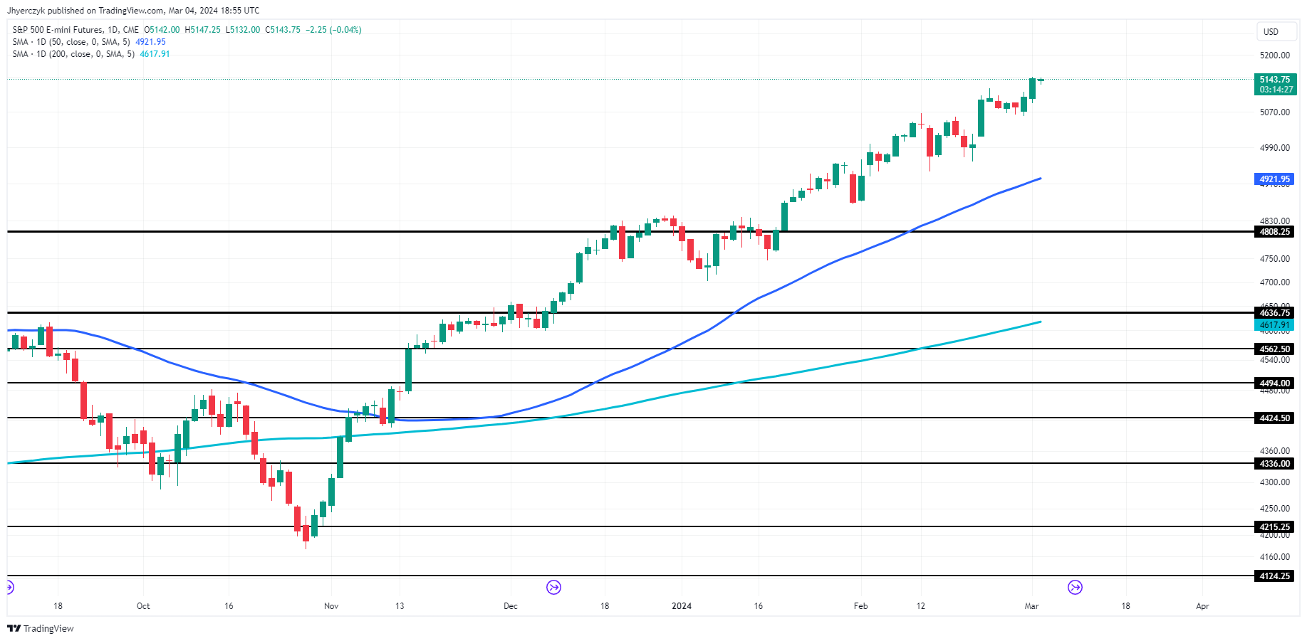 NASDAQ Index, SP500, Dow Jones Forecasts – Stocks Slips As Traders Book ...