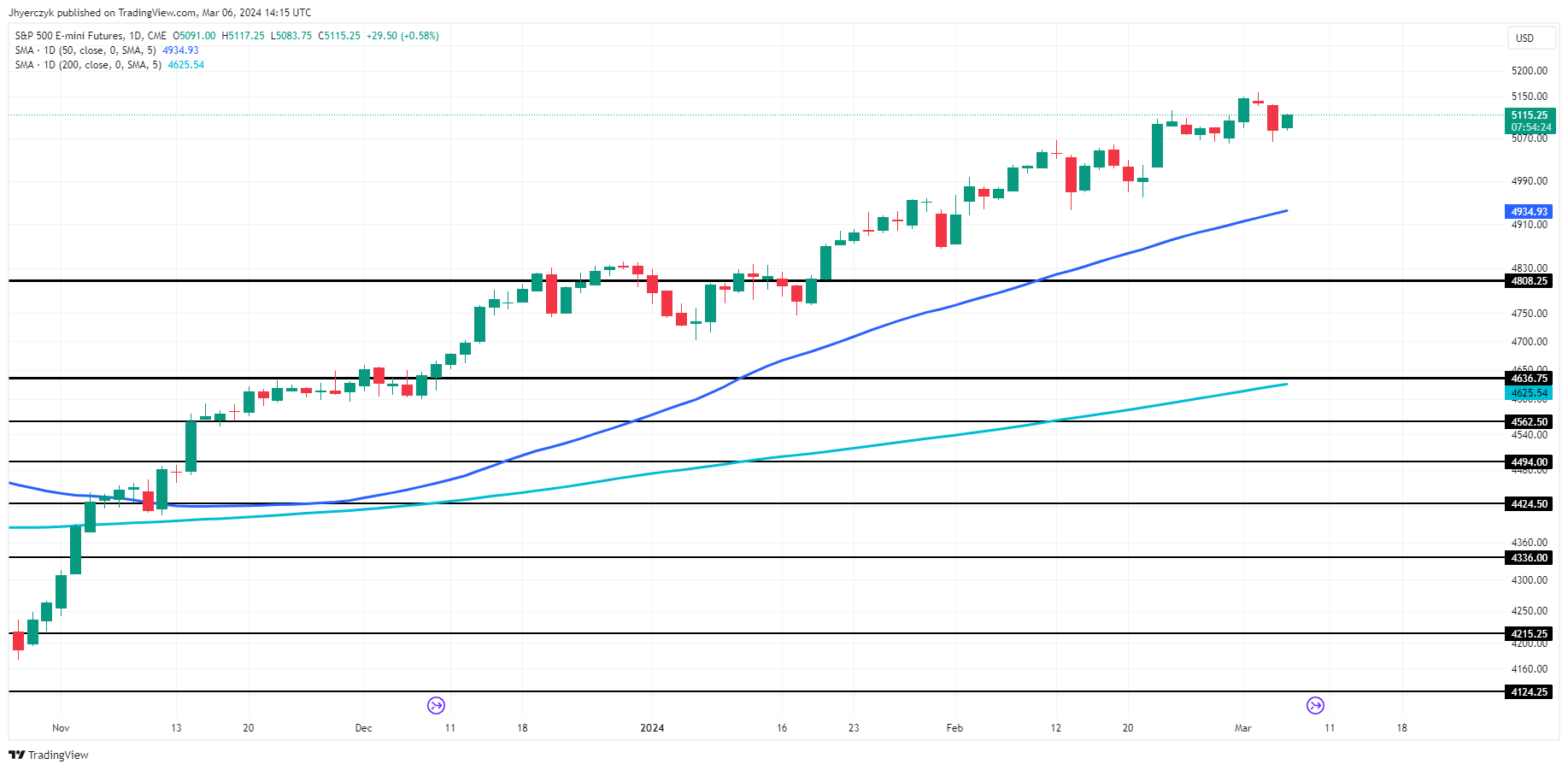 Nasdaq Index, Dow Jones, S&P 500 News: Tech Stocks Lead Market Rebound ...