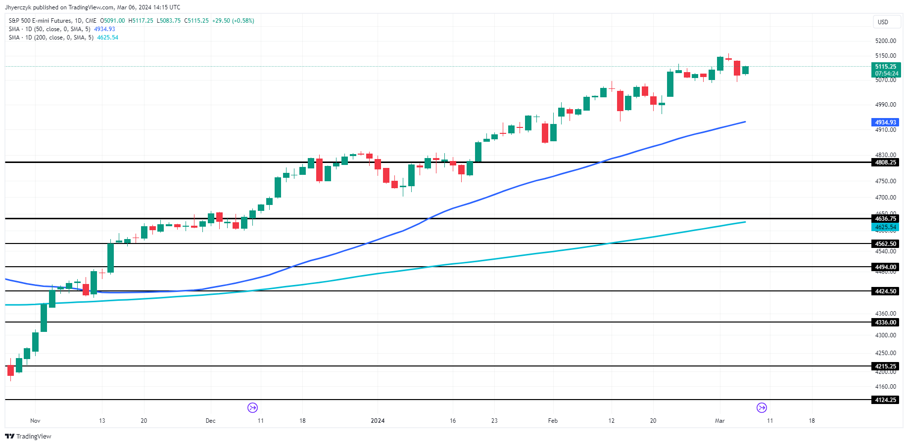 S&amp;P 500 Index, Dow Jones, Nasdaq-100 Index