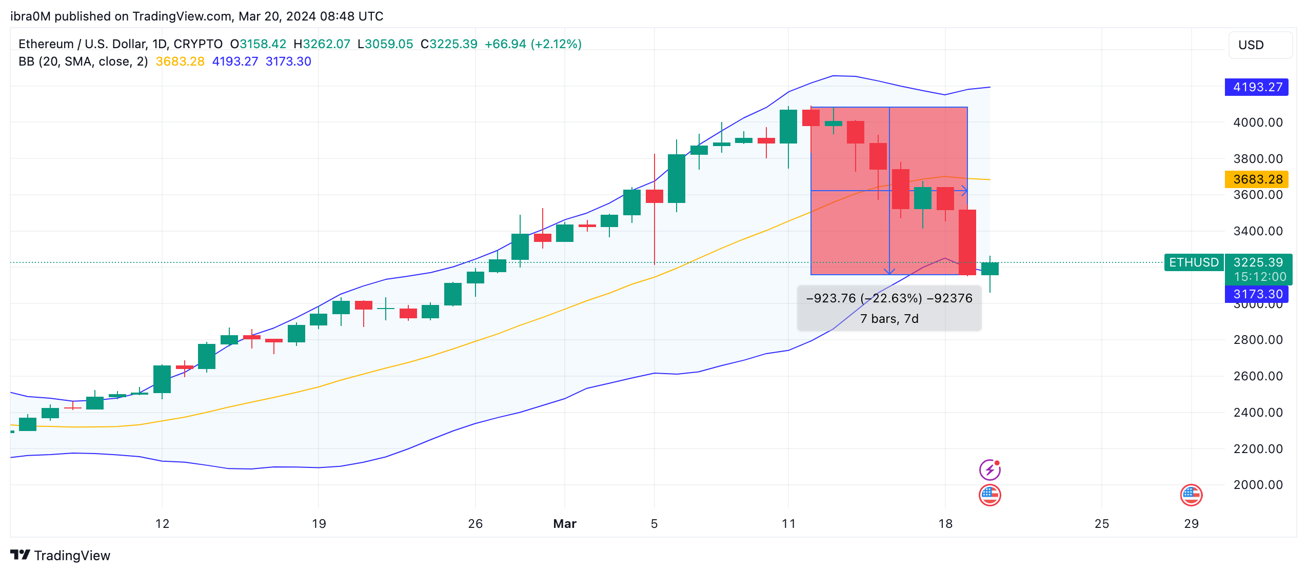 Ethereum (ETH) Price Forecast, March 2024 | Source: TradingView