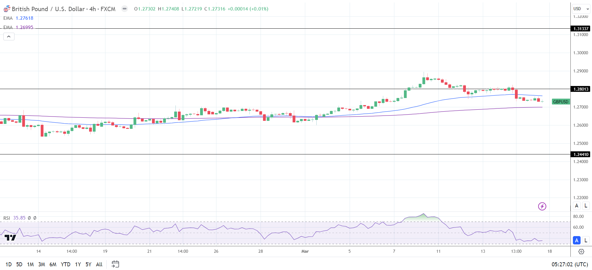 4-Hourly Chart sends bearish near-term price signals.