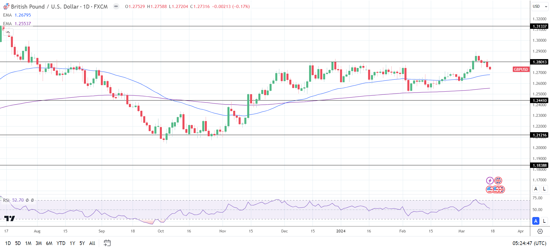 GBP/USD Daily Chart sends bullish price signals.