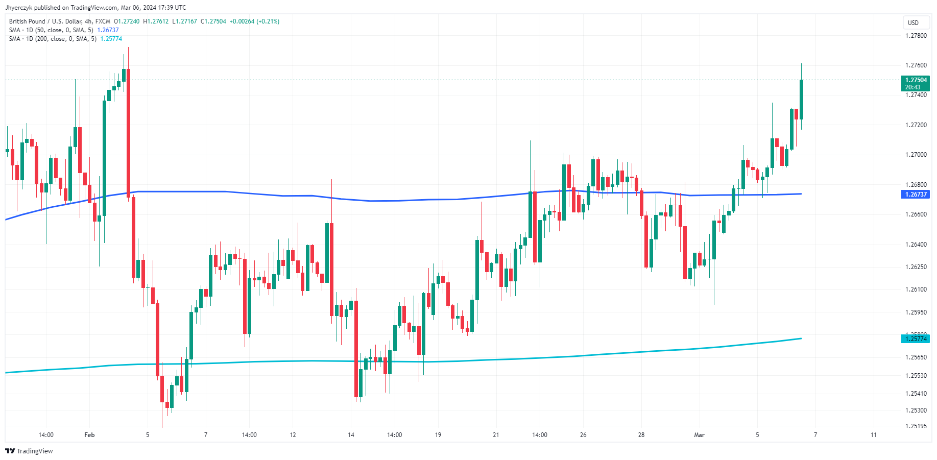 EUR/USD, GBP/USD, USD/CAD, USD/JPY Forecasts – DXY Slides Following ...