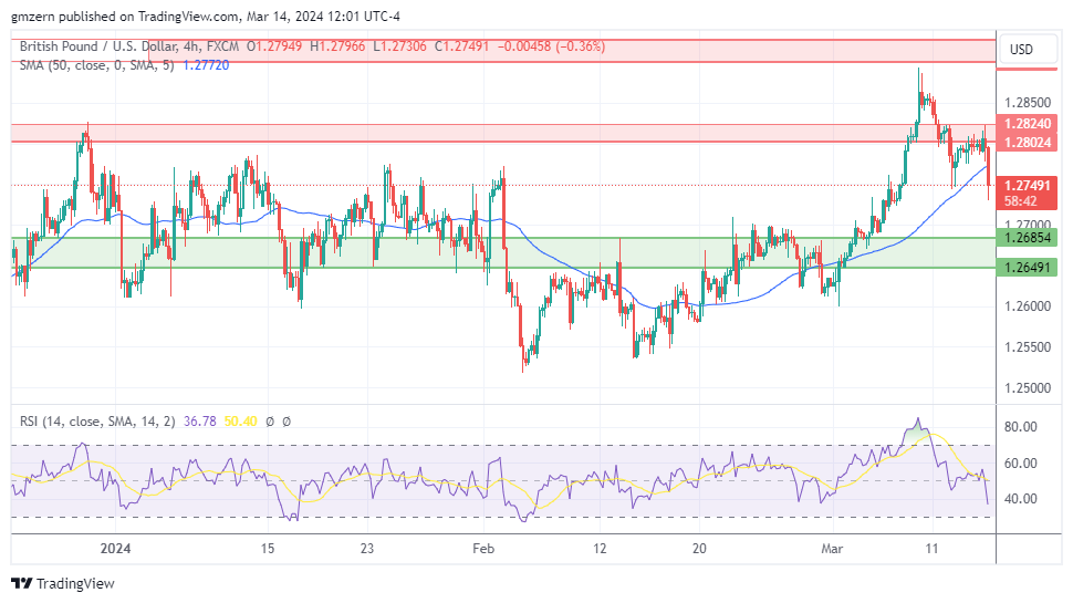 EUR/USD, GBP/USD, USD/CAD, USD/JPY Forecasts – U.S. Dollar Gains Ground ...