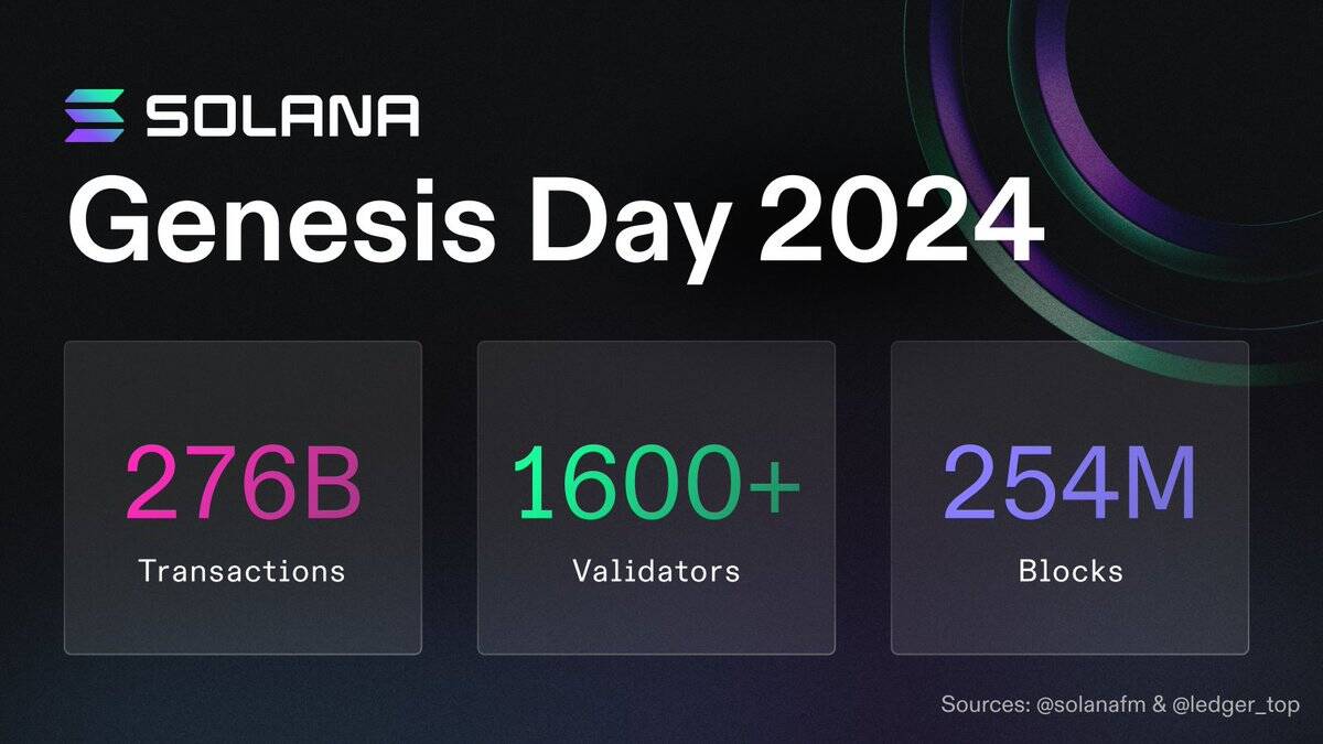 Solana (SOL) foundation outlines 4-year anniversary milestones | Source: Twitter/X