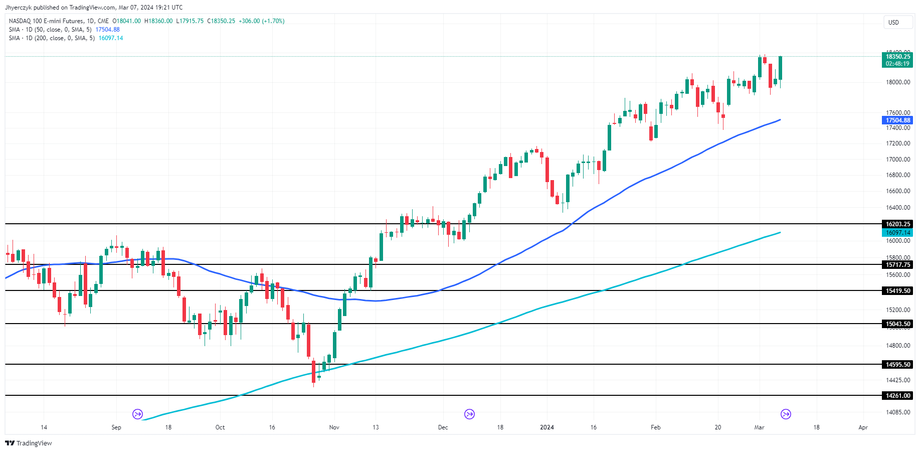 Nasdaq-100 Index