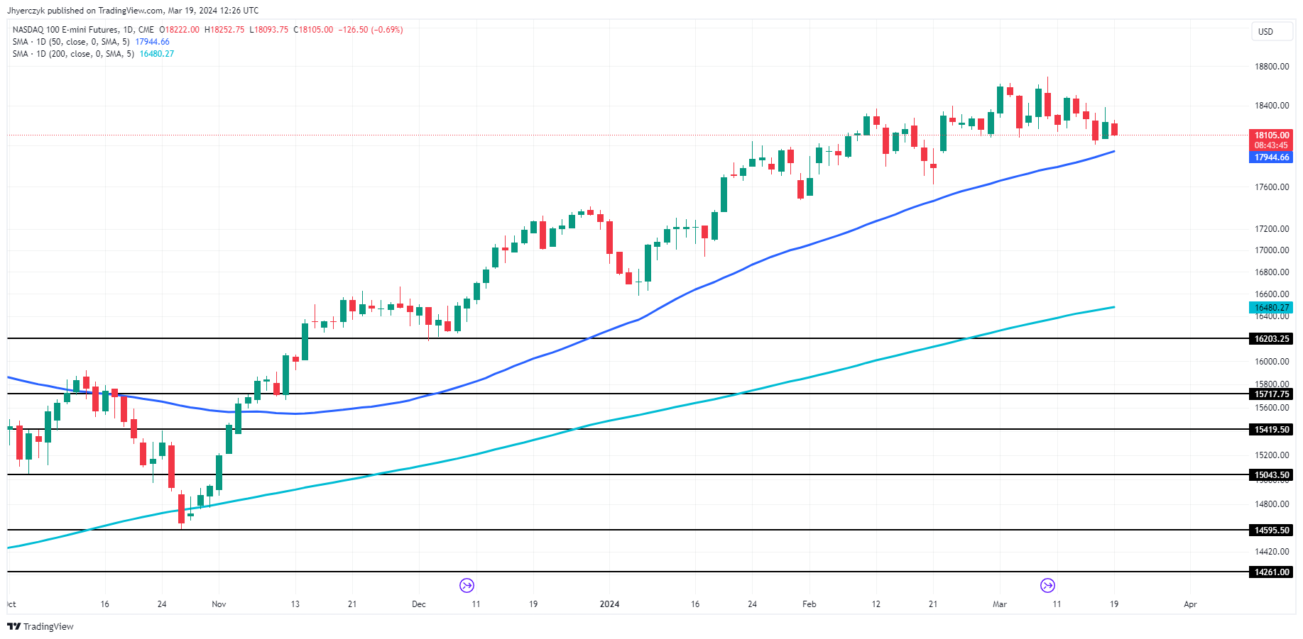 Nasdaq Index, Dow Jones, S&P 500 News: Tech Shifts and Fed