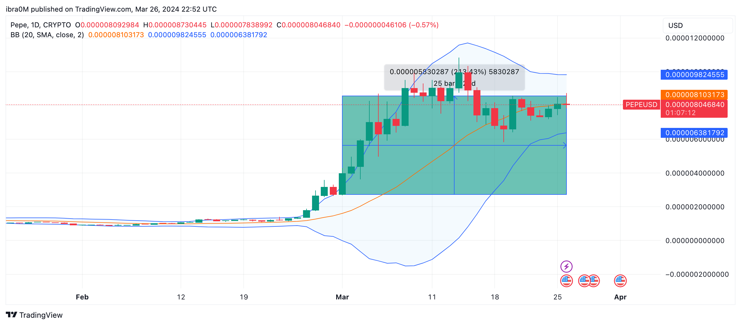 PEPE price forecast | Source: TradingView