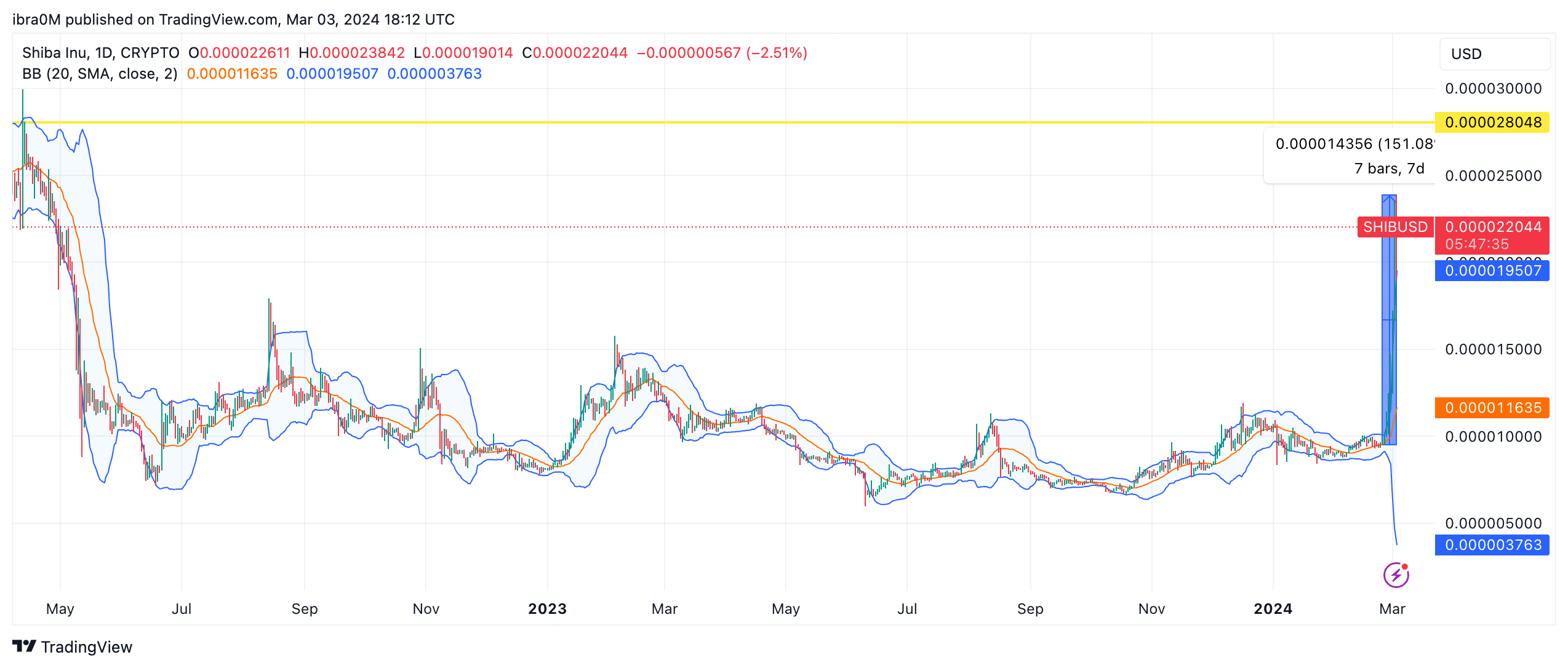 Shiba Inu (SHIB) Price Forecast, March, 2024 | Source: TradingView