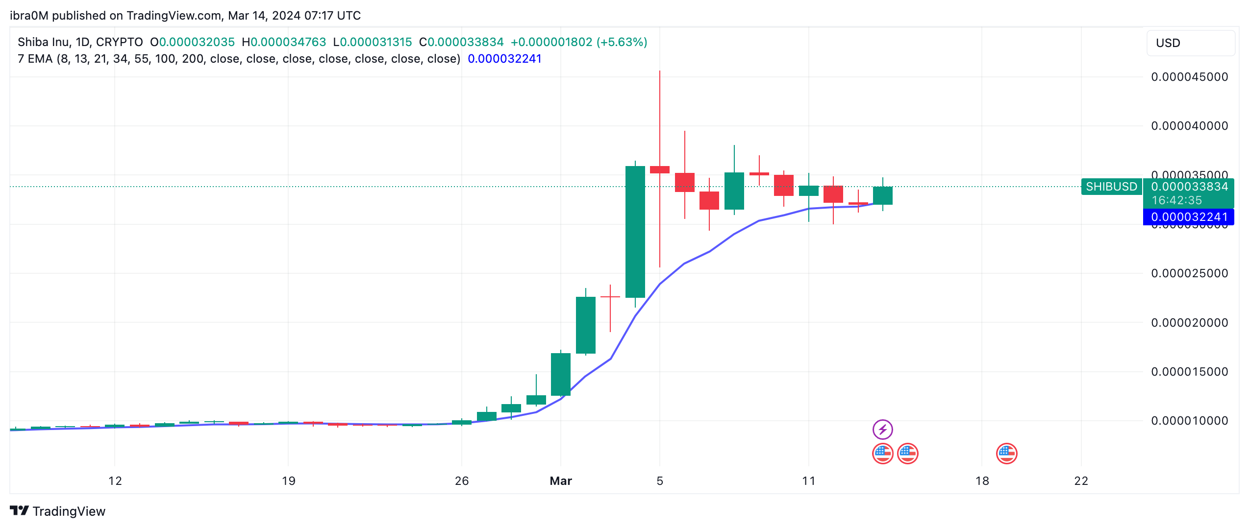 Shiba Inu (SHIB) price prediction, March | Source: TradingView