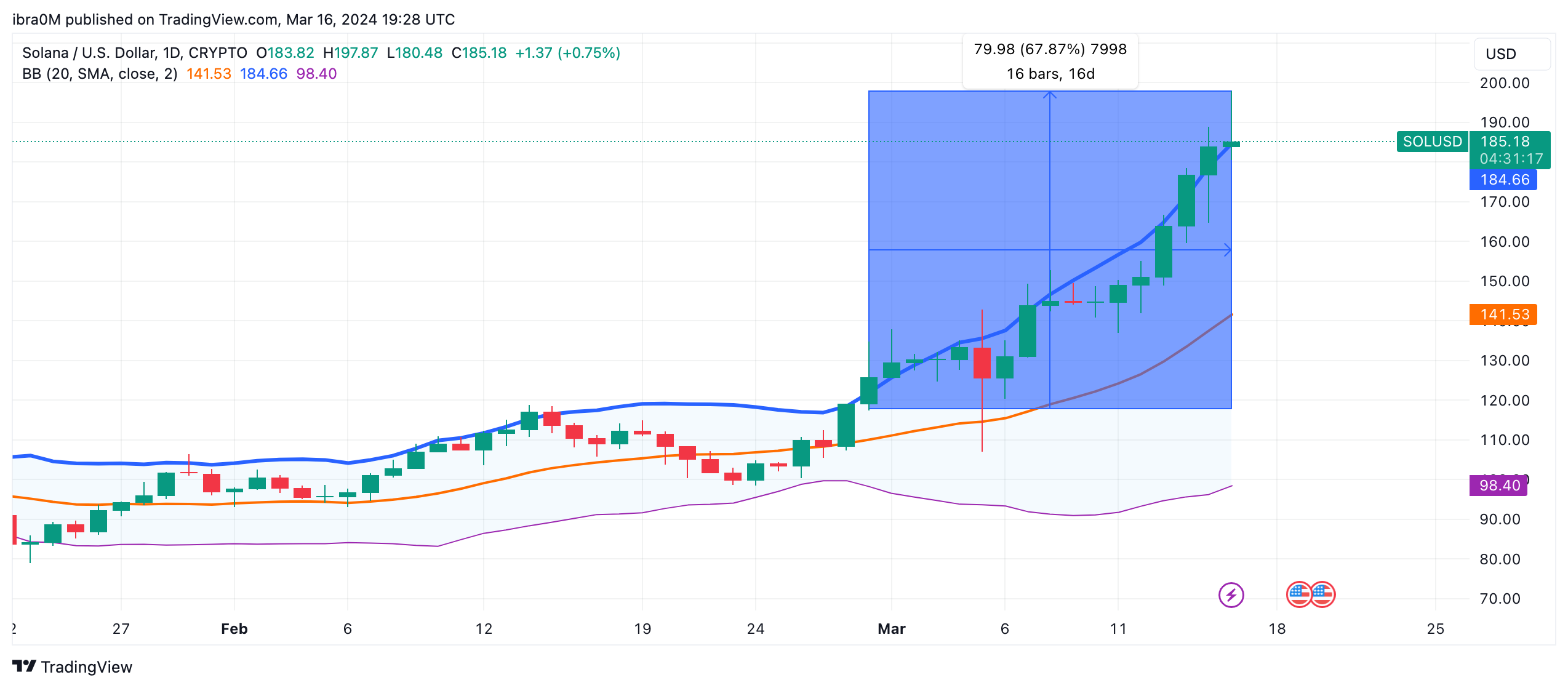 Solana (SOL) price prediction, March 16, 2024 | Source: TradingView