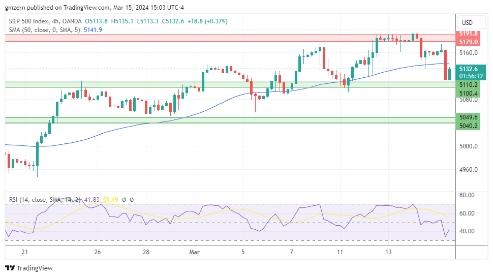 SP500