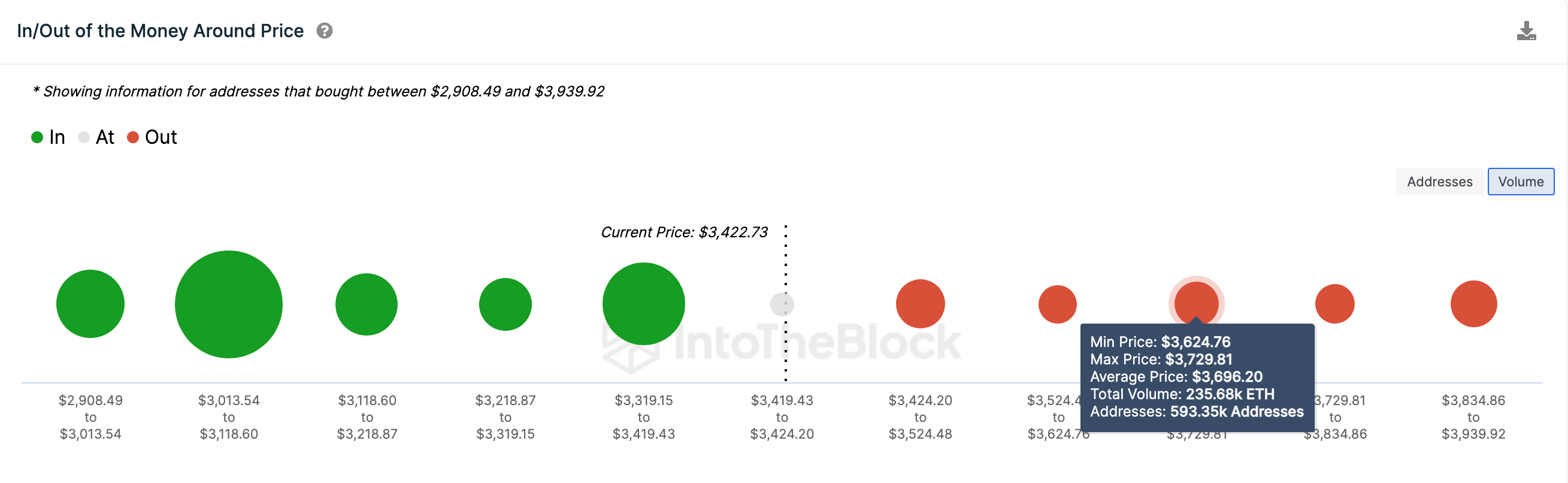 Ethereum Price Prediction: Can ETH Reach 4,000 in March, 2024, | Source: IntoTheBlock