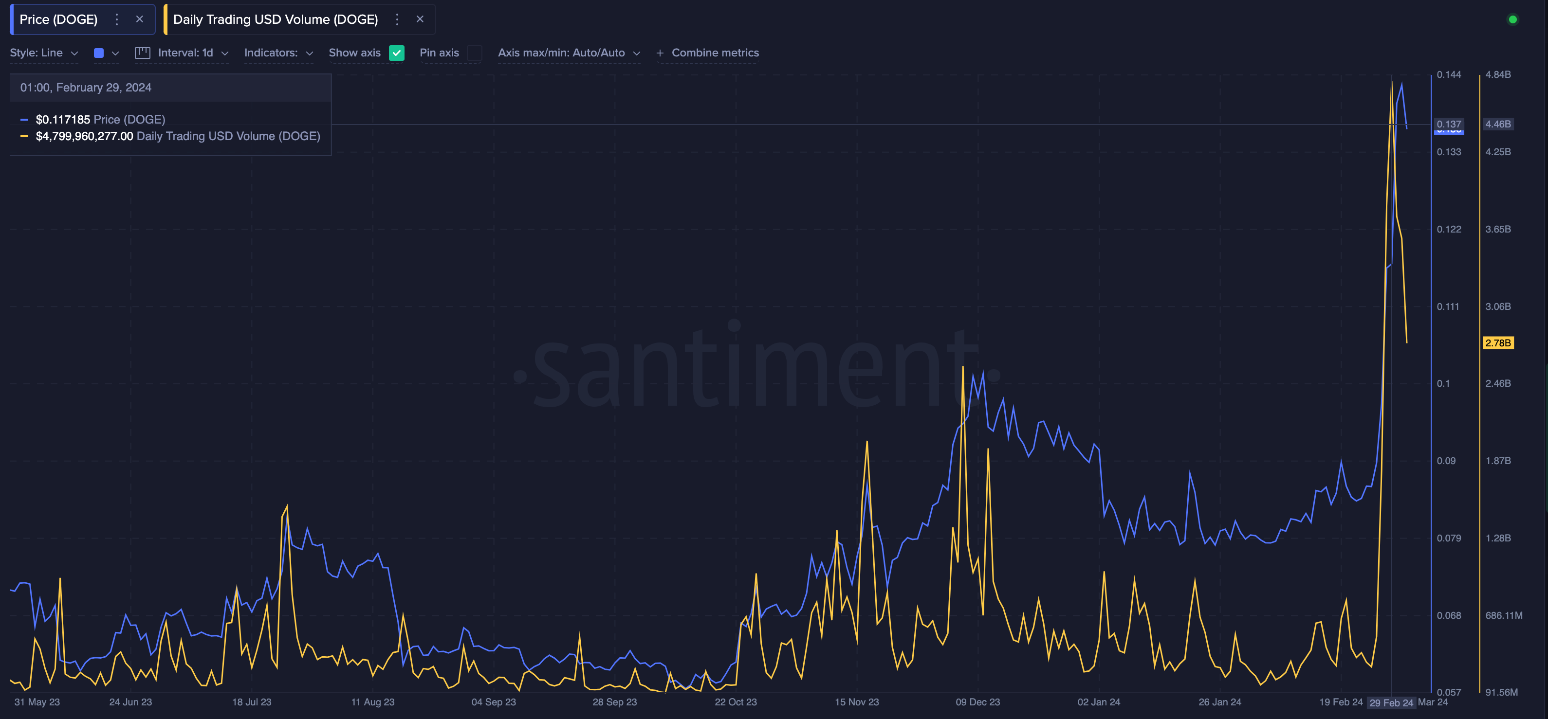 Dogecoin (DOGE) Trading Volume vs. Price | Source: Santiment
