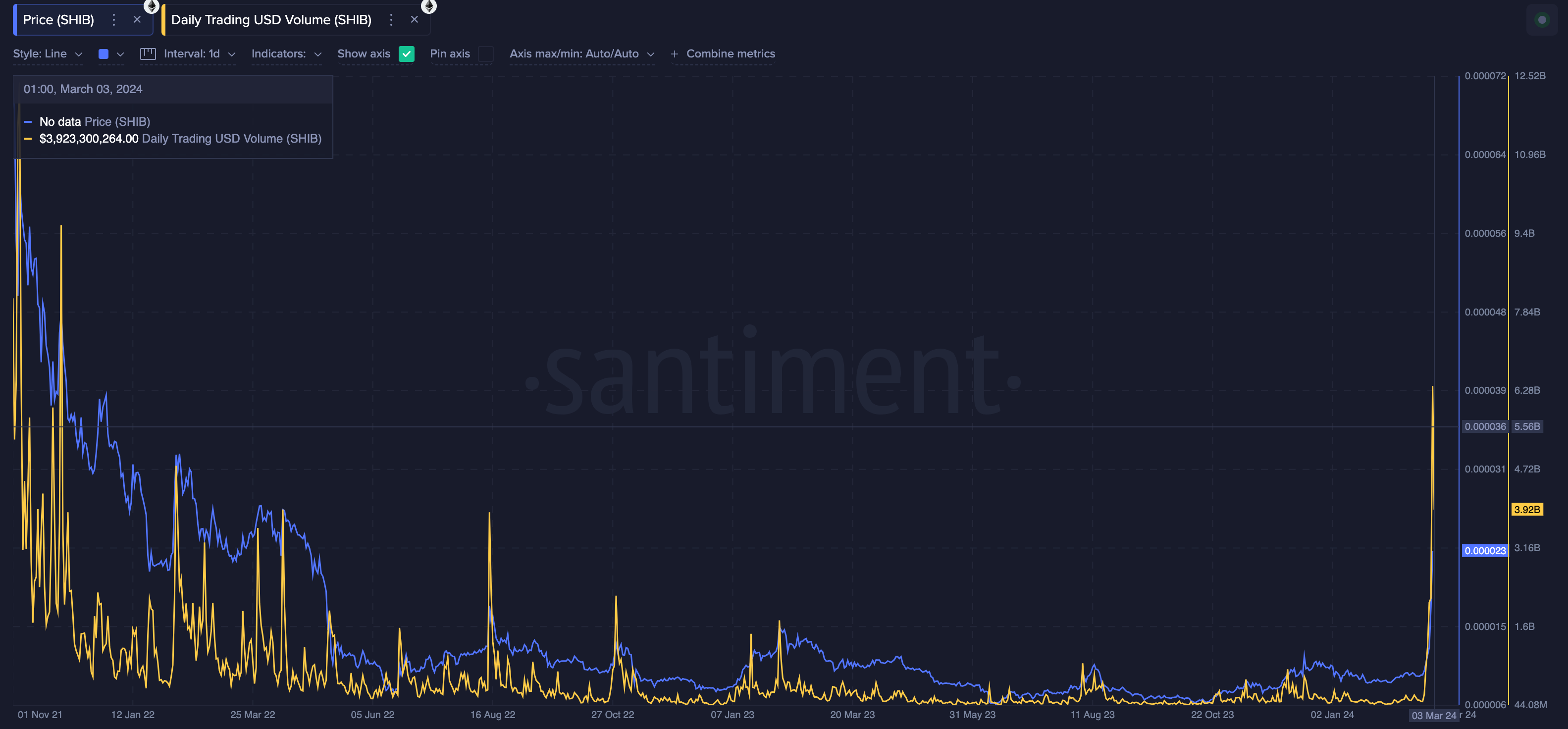 Shiba Inu (SHI) Daily Trading Volume vs. Price | Source: Santiment