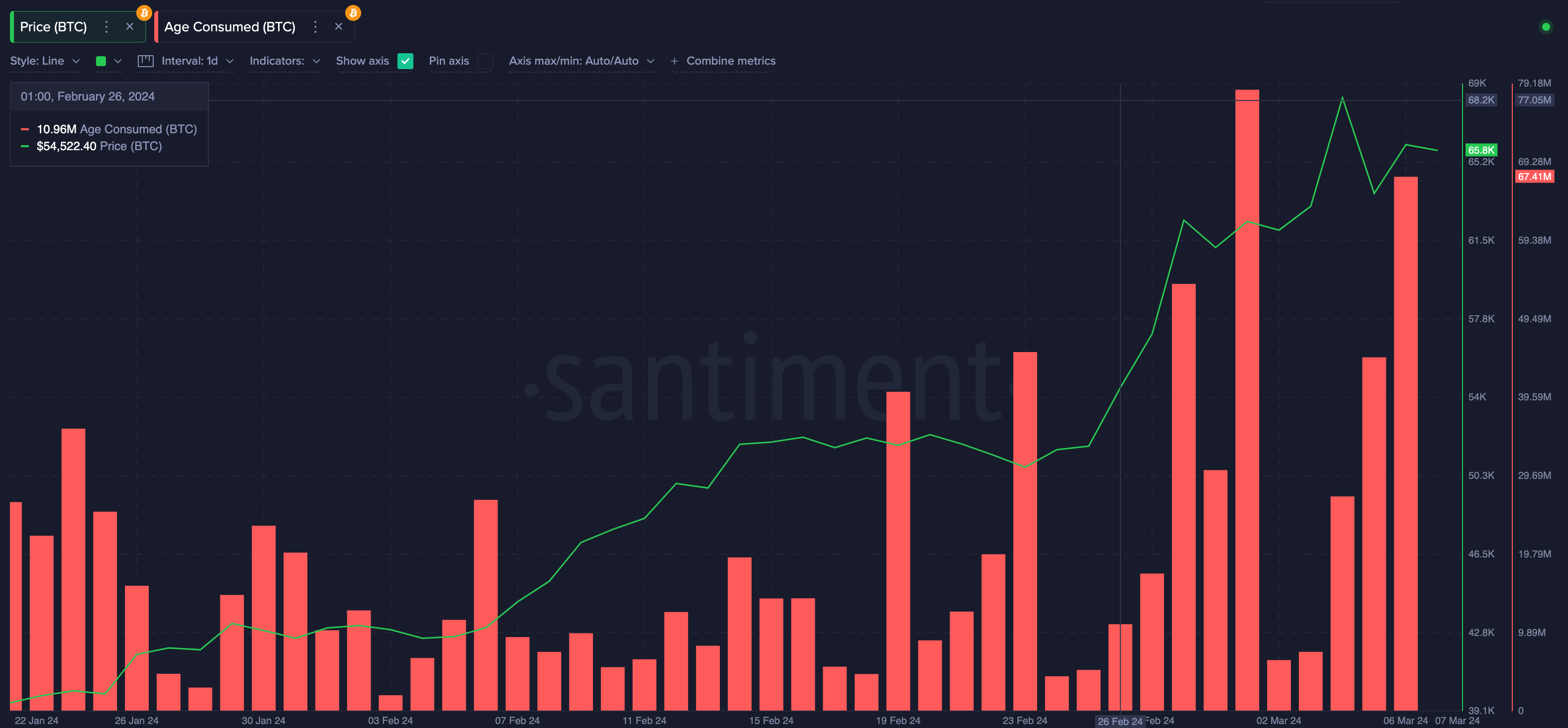 Bitcoin (BTC) Age Consumed vs. Price | Source: Santiment