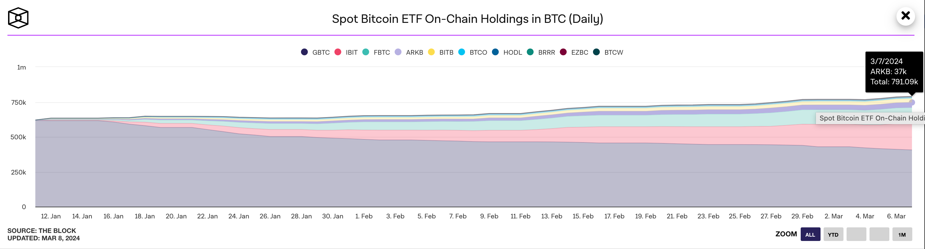 Bitcoin ETF Holdings | Jan 11 to March 8 2024. Source: TheBlock