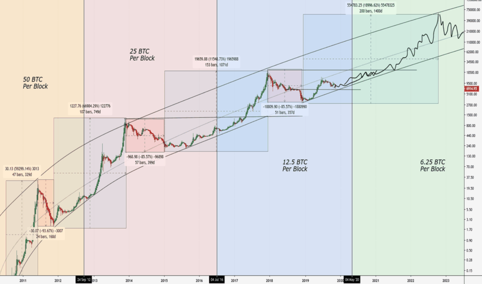 Халвинг обратный. Халвинг. BTC halving.