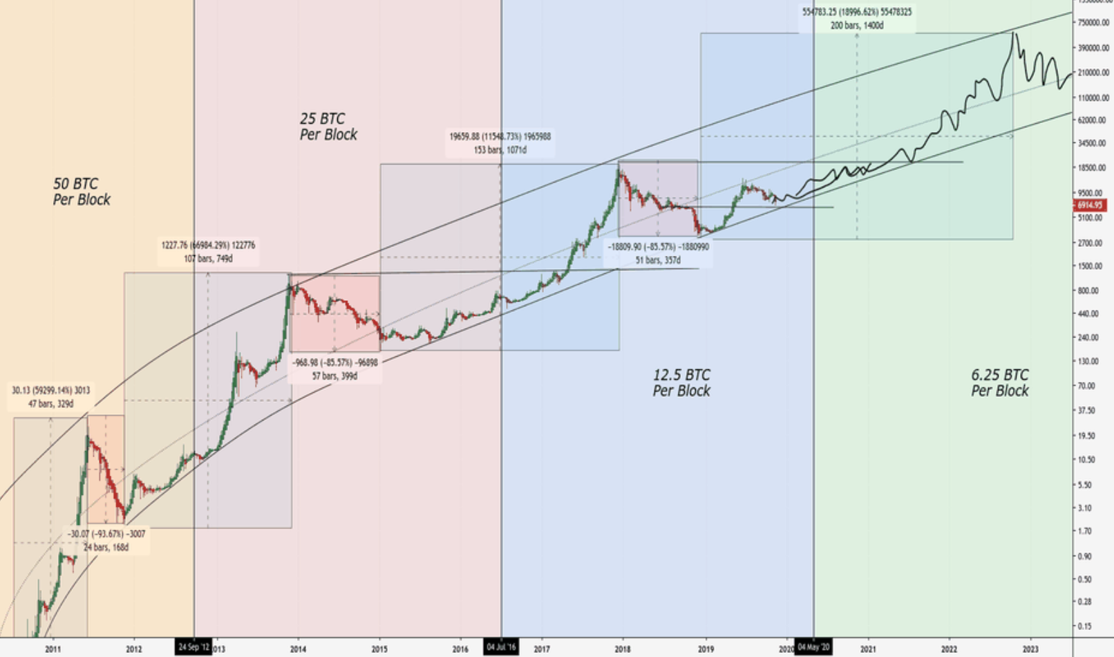 Bitcoin (BTC) Price vs. Halving Cycles