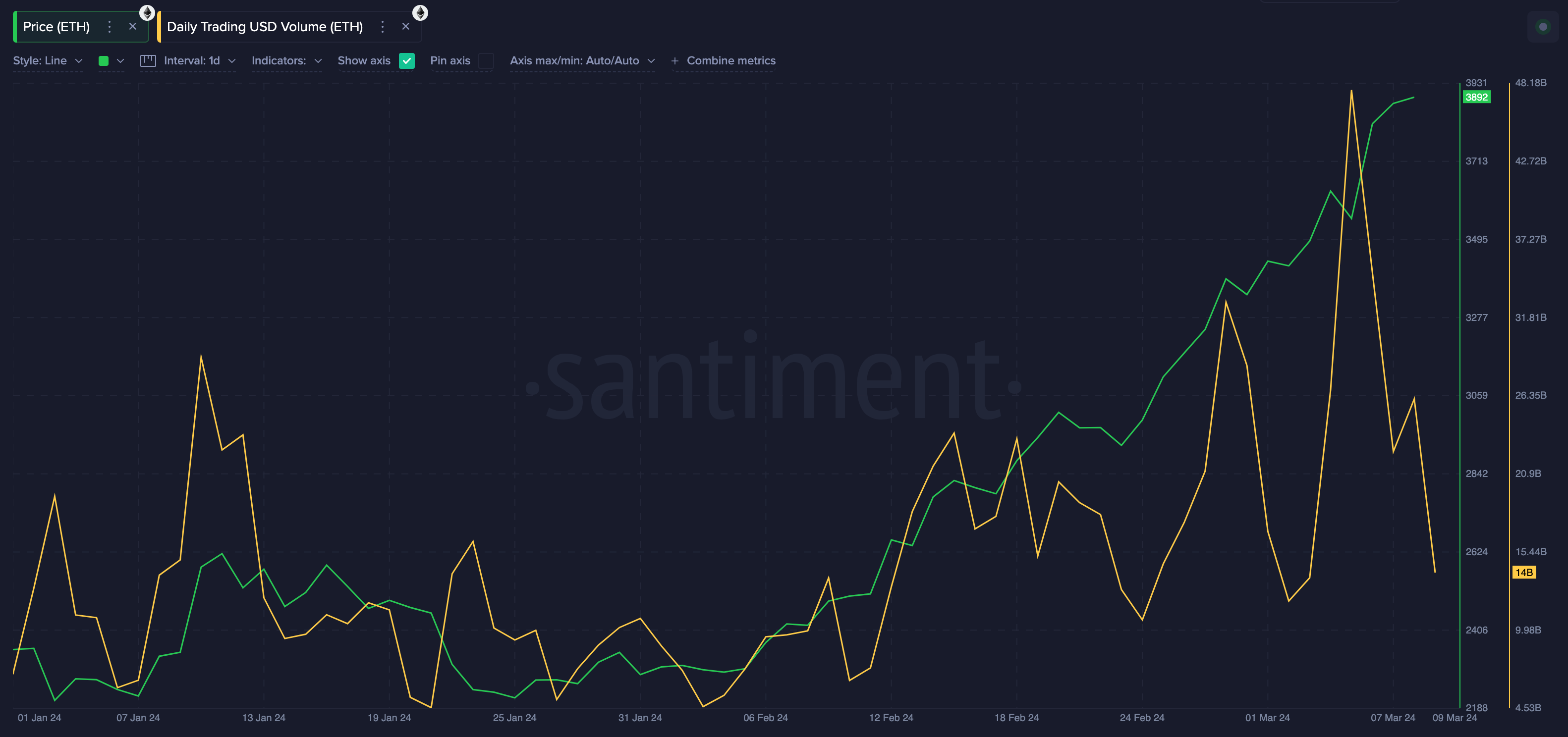 Ethereum (ETH) Daily Trading Volume vs. Price | Source: Santiment