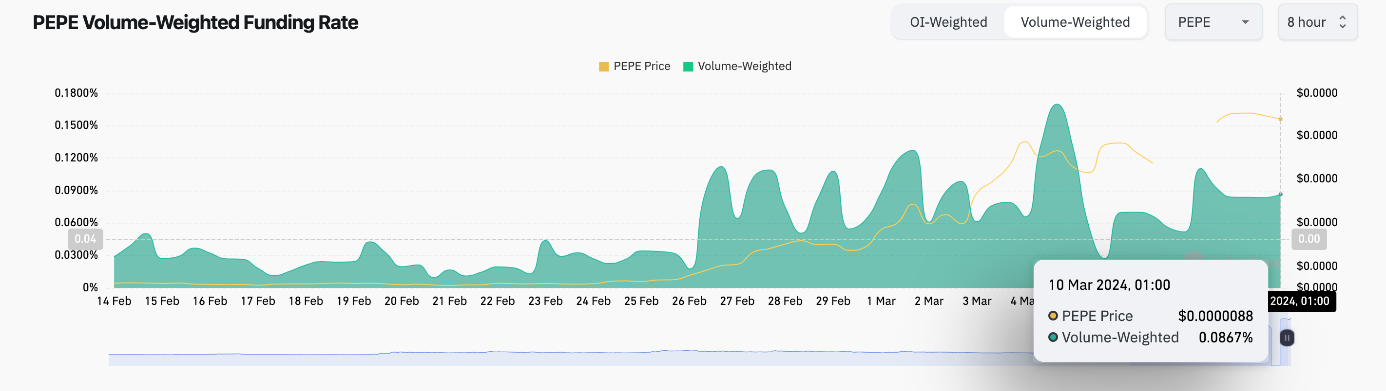 PEPE Funding Rate vs. Price | Source: Coinglass