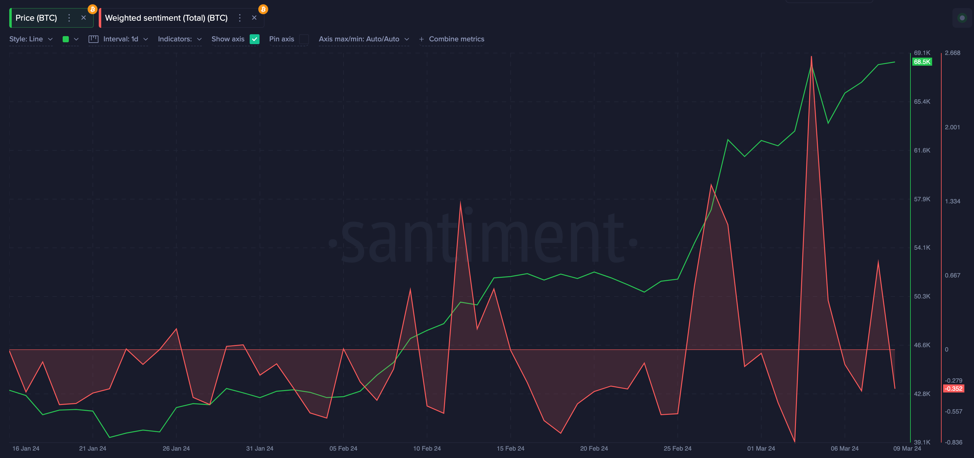 Bitcoin (BTC) Weighted Sentiment vs Price | Source: Santiment