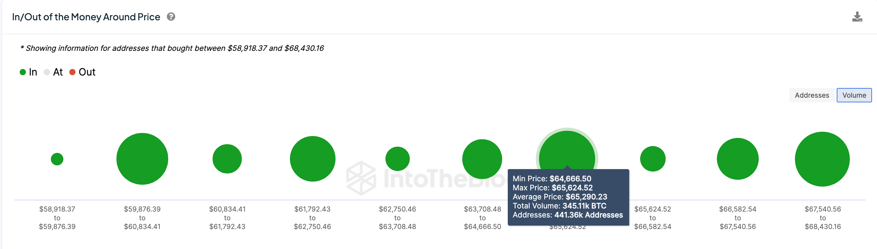 Bitcoin (BTC) Price Prediction: Can BTC reach $80,000 this week | Source: IntoTheBlock