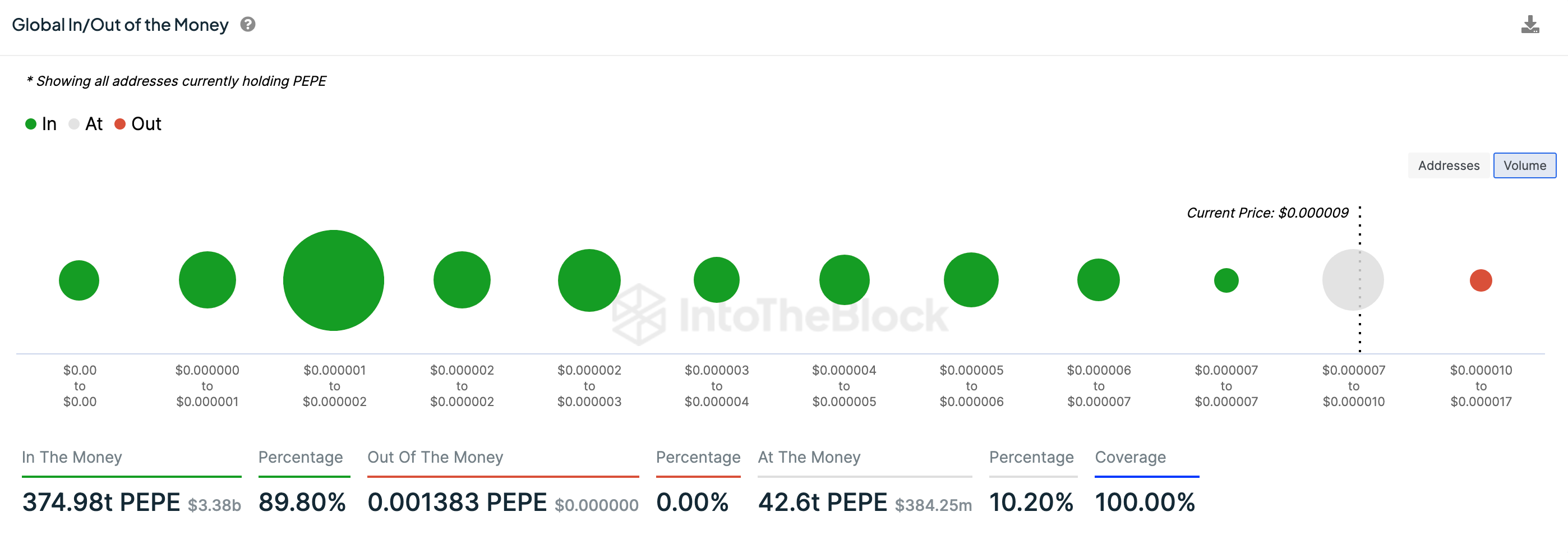 PEPE price forecast, February 2024 | Source: IntoTheBlock