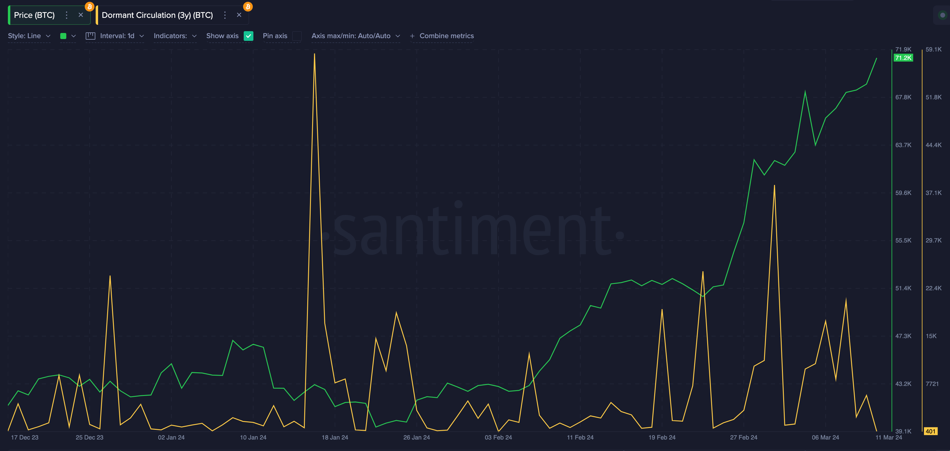 Bitcoin (BTC) Price vs. Dormant Supply | Source: Santiment