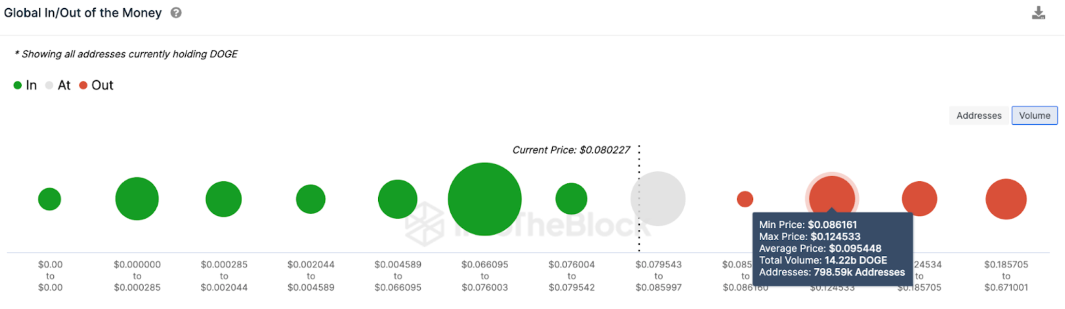 Dogecoin (DOGE) Price Forecast, March. 2024 | Source: IntoTheBlock