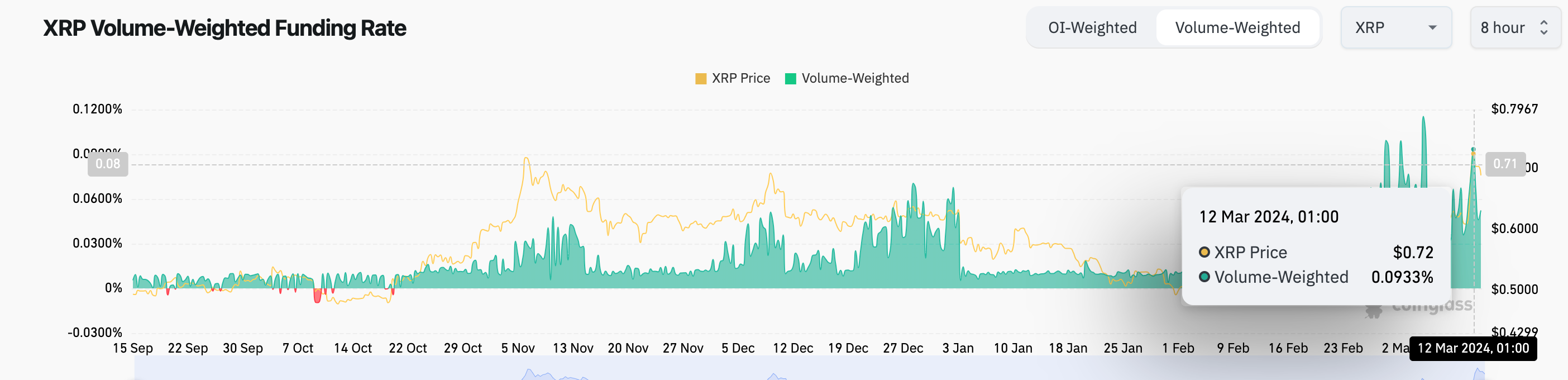 Ripple (XRP) Funding Rate vs. Price | Source: Coinglass&nbsp;