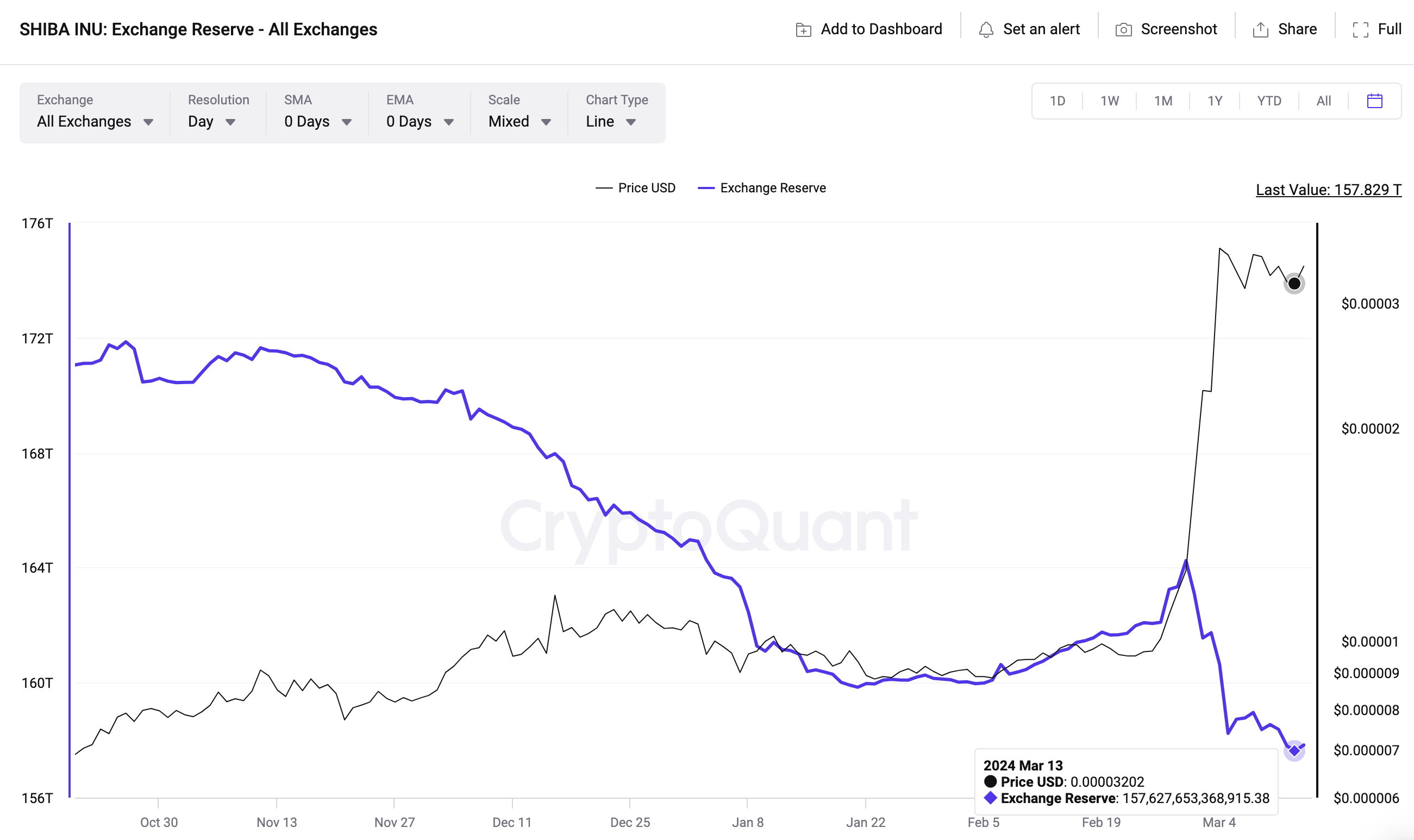 Shiba Inu (SHIB) Exchange Reserves | Source: CryptoQuant