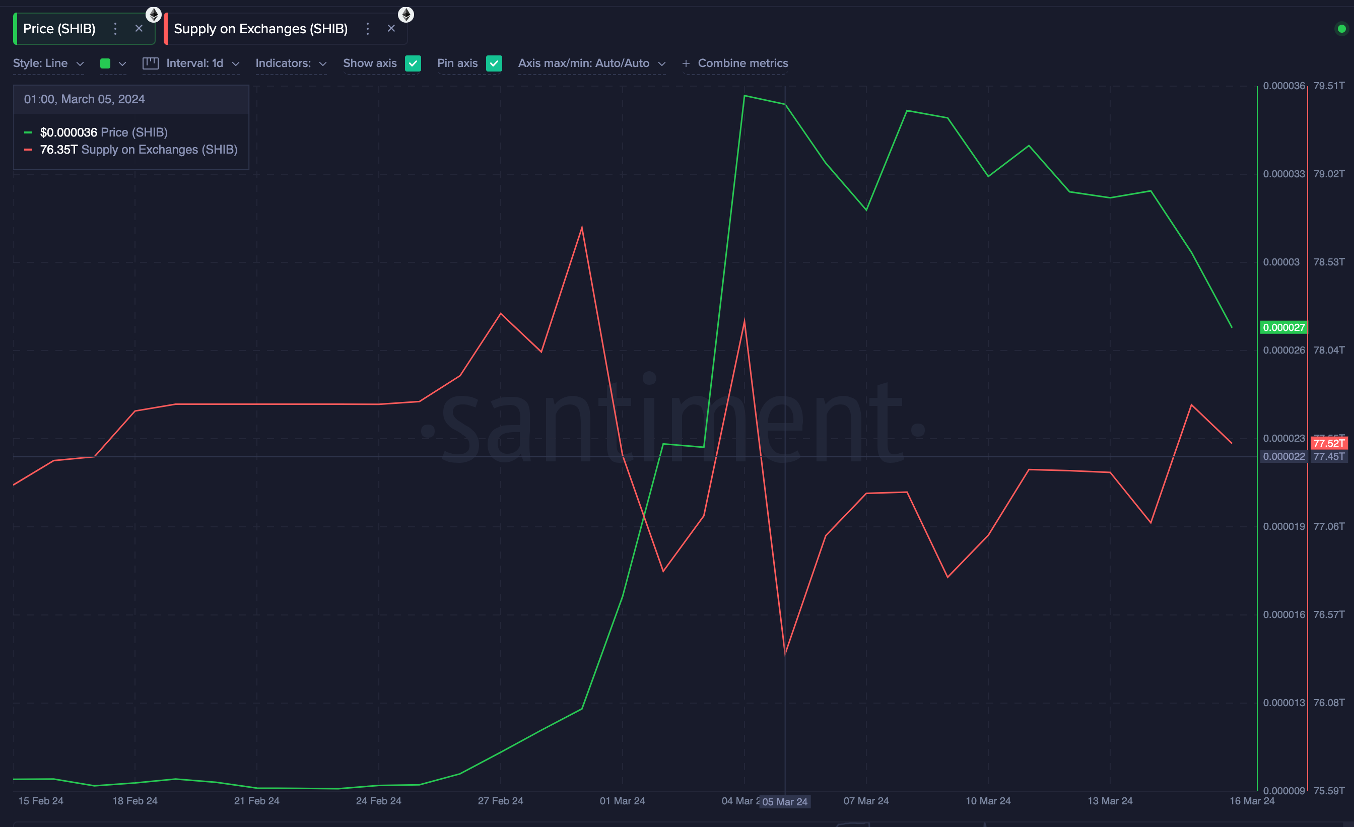 Shiba Inu (SHIB) Supply on Exchanges vs. Price | Source: Santiment