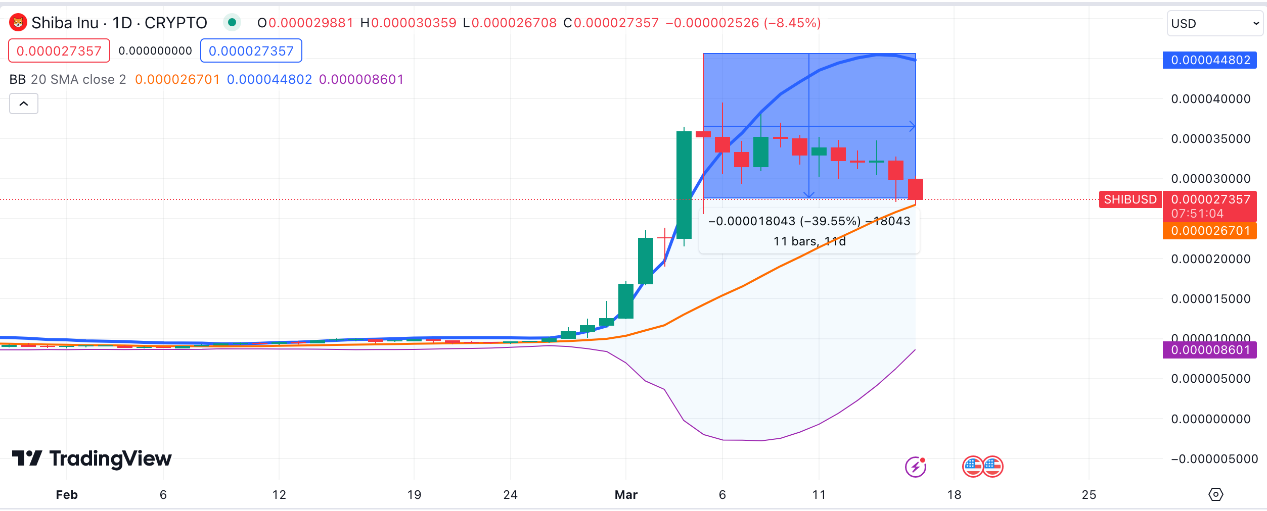 Shiba Inu (SHIB) price prediction | Source: TradingView