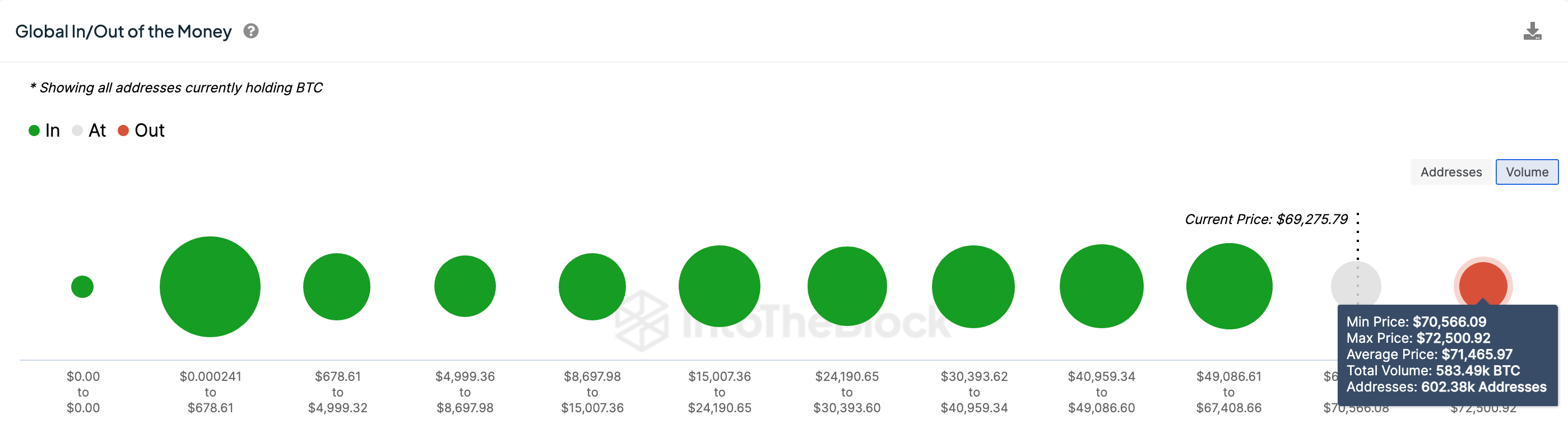 Bitcoin (BTC) price prediction, March 2024 | Source: IntoTheBlock