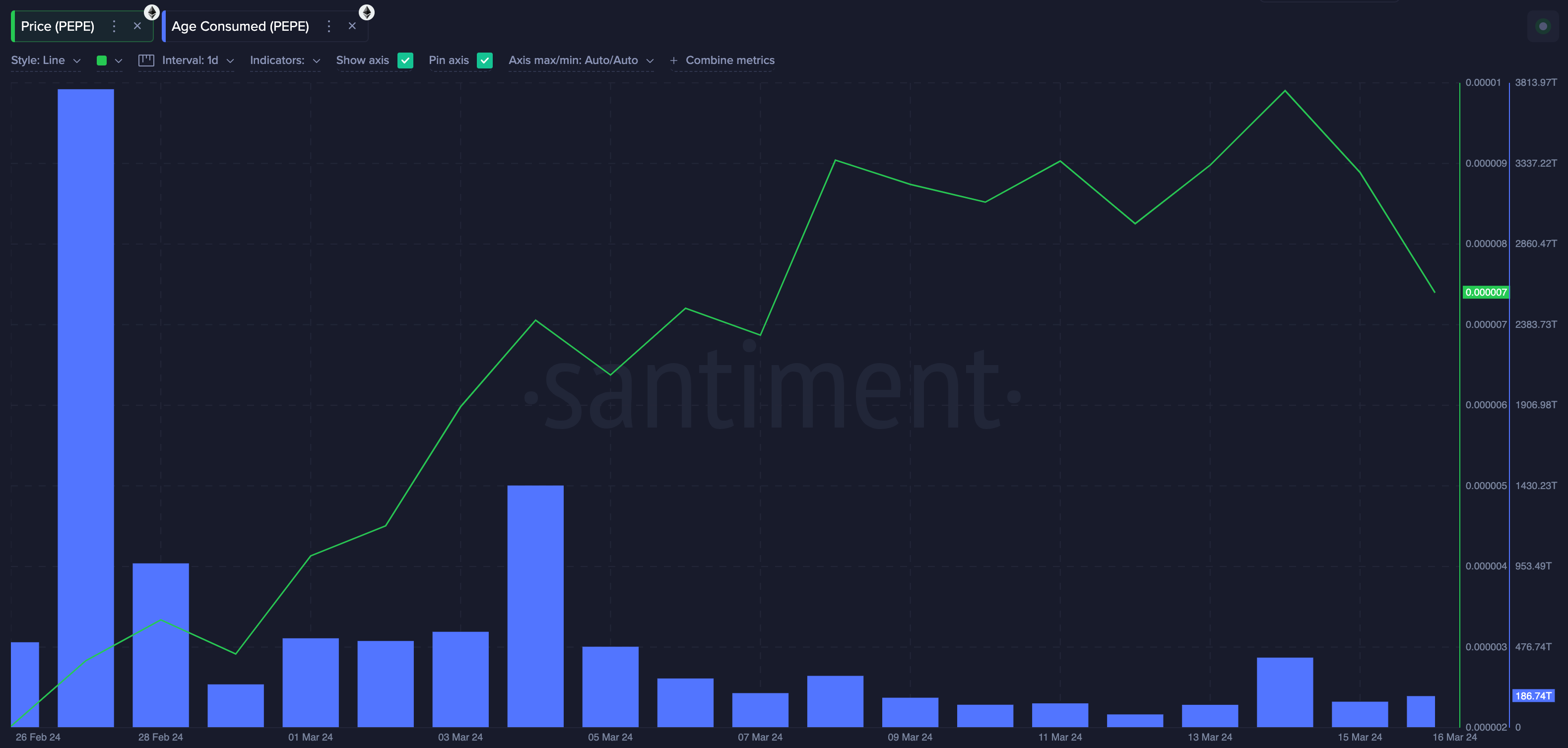 PEPE Age Consumed vs. Price |March 2024 | Source: Santiment&nbsp;